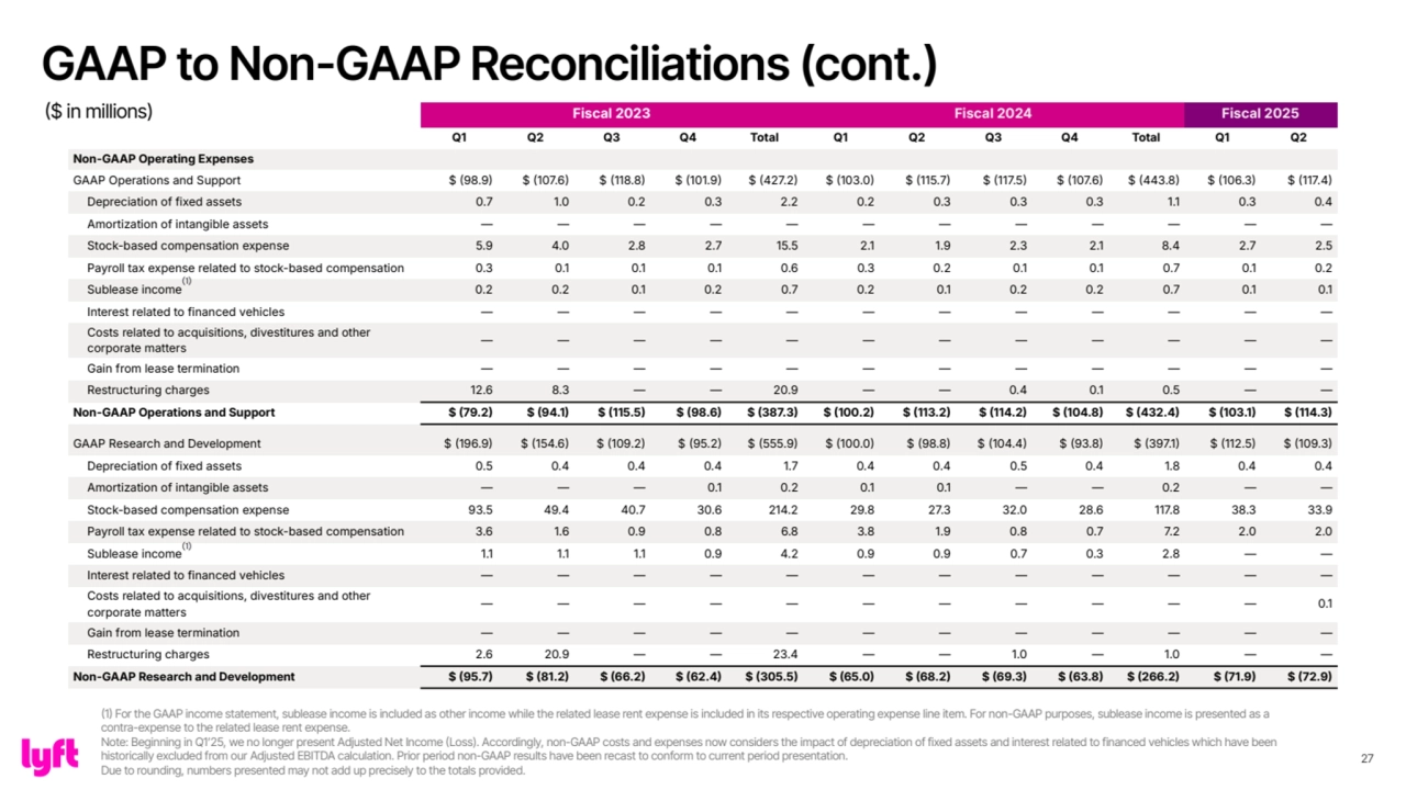 27
Fiscal 2023 Fiscal 2024 Fiscal 2025
Q1 Q2 Q3 Q4 Total Q1 Q2 Q3 Q4 Total Q1 Q2
Non-GAAP Operating Expenses
GAAP Operations and Support $ 98.9 $ 107.6 $ 118.8 $ 101.9 $ 427.2 $ 103.0 $ 115.7 $ 117.5 $ 107.6 $ 443.8 $ 106.3 $ 117.4
Depreciation of fixed assets 0.7 1.0 0.2 0.3 2.2 0.2 0.3 0.3 0.3 1.1 0.3 0.4
Amortization of intangible assets — — — — — — — — — — — —
Stock-based compensation expense 5.9 4.0 2.8 2.7 15.5 2.1 1.9 2.3 2.1 8.4 2.7 2.5
Payroll tax expense related to stock-based compensation 0.3 0.1 0.1 0.1 0.6 0.3 0.2 0.1 0.1 0.7 0.1 0.2
Sublease income 0.2 0.2 0.1 0.2 0.7 0.2 0.1 0.2 0.2 0.7 0.1 0.1
Interest related to financed vehicles — — — — — — — — — — — —
Costs related to acquisitions, divestitures and other 
corporate matters
— — — — — — — — — — — —
Gain from lease termination — — — — — — — — — — — —
Restructuring charges 12.6 8.3 — — 20.9 — — 0.4 0.1 0.5 — —
Non-GAAP Operations and Support $ 79.2 $ 94.1 $ 115.5 $ 98.6 $ 387.3 $ 100.2 $ 113.2 $ 114.2 $ 104.8 $ 432.4 $ 103.1 $ 114.3
GAAP Research and Development $ 196.9 $ 154.6 $ 109.2 $ 95.2 $ 555.9 $ 100.0 $ 98.8 $ 104.4 $ 93.8 $ 397.1 $ 112.5 $ 109.3
Depreciation of fixed assets 0.5 0.4 0.4 0.4 1.7 0.4 0.4 0.5 0.4 1.8 0.4 0.4
Amortization of intangible assets — — — 0.1 0.2 0.1 0.1 — — 0.2 — —
Stock-based compensation expense 93.5 49.4 40.7 30.6 214.2 29.8 27.3 32.0 28.6 117.8 38.3 33.9
Payroll tax expense related to stock-based compensation 3.6 1.6 0.9 0.8 6.8 3.8 1.9 0.8 0.7 7.2 2.0 2.0
Sublease income 1.1 1.1 1.1 0.9 4.2 0.9 0.9 0.7 0.3 2.8 — —
Interest related to financed vehicles — — — — — — — — — — — —
Costs related to acquisitions, divestitures and other 
corporate matters
— — — — — — — — — — — 0.1
Gain from lease termination — — — — — — — — — — — —
Restructuring charges 2.6 20.9 — — 23.4 — — 1.0 — 1.0 — —
Non-GAAP Research and Development $ 95.7 $ 81.2 $ 66.2 $ 62.4 $ 305.5 $ 65.0 $ 68.2 $ 69.3 $ 63.8 $ 266.2 $ 71.9 $ 72.9
(1)
GAAP to Non-GAAP Reconciliations (cont.)
($ in millions)
(1) For the GAAP income statement, sublease income is included as other income while the related lease rent expense is included in its respective operating expense line item. For non-GAAP purposes, sublease income is presented as a 
contra-expense to the related lease rent expense.
Note: Beginning in Q1ʼ25, we no longer present Adjusted Net Income (Loss). Accordingly, non-GAAP costs and expenses now considers the impact of depreciation of fixed assets and interest related to financed vehicles which have been 
historically excluded from our Adjusted EBITDA calculation. Prior period non-GAAP results have been recast to conform to current period presentation.
Due to rounding, numbers presented may not add up precisely to the totals provided.
(1)