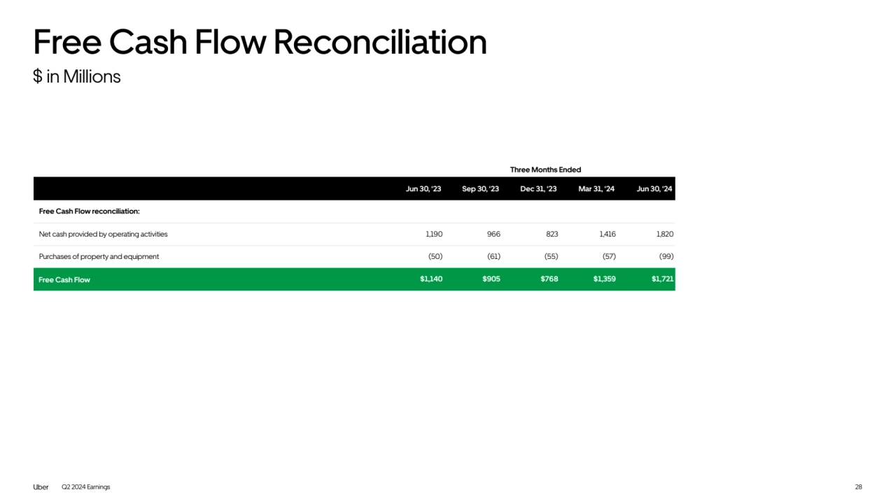 Q2 2024 Earnings
Free Cash Flow Reconciliation
$ in Millions
Jun 30, ‘23 Sep 30, ‘23 Dec 31, ‘23 Mar 31, ‘24 Jun 30, ‘24
Free Cash Flow reconciliation:
Net cash provided by operating activities 1,190 966 823 1,416 1,820
Purchases of property and equipment (50) (61) (55) (57) (99)
Free Cash Flow $1,140 $905 $768 $1,359 $1,721
Three Months Ended 
28