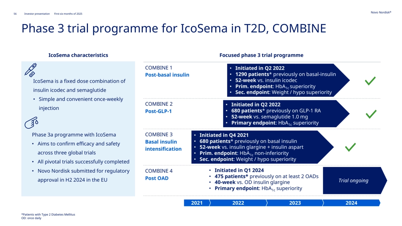 56 Novo Nordisk®
Investor presentation First six months of 2025
Phase 3 trial programme for IcoSema in T2D, COMBINE
IcoSema is a fixed dose combination of 
insulin icodec and semaglutide
• Simple and convenient once-weekly 
injection
IcoSema characteristics Focused phase 3 trial programme 
Phase 3a programme with IcoSema
• Aims to confirm efficacy and safety 
across three global trials
• All pivotal trials successfully completed
• Novo Nordisk submitted for regulatory 
approval in H2 2024 in the EU
COMBINE 3
Basal insulin 
intensification
COMBINE 2
Post-GLP-1
COMBINE 1
Post-basal insulin
COMBINE 4
Post OAD Trial ongoing
• Initiated in Q4 2021
• 680 patients* previously on basal insulin
• 52-week vs. insulin glargine + insulin aspart
• Prim. endpoint: HbA1c non-inferiority 
• Sec. endpoint: Weight / hypo superiority
• Initiated in Q2 2022
• 680 patients* previously on GLP-1 RA
• 52-week vs. semaglutide 1.0 mg
• Primary endpoint: HbA1c superiority
• Initiated in Q2 2022
• 1290 patients* previously on basal-insulin
• 52-week vs. insulin icodec
• Prim. endpoint: HbA1c superiority
• Sec. endpoint: Weight / hypo superiority
2021 2022 2023 2024
• Initiated in Q1 2024
• 475 patients* previously on at least 2 OADs
• 40-week vs. OD insulin glargine
• Primary endpoint: HbA1c superiority
*Patients with Type 2 Diabetes Mellitus
OD: once daily