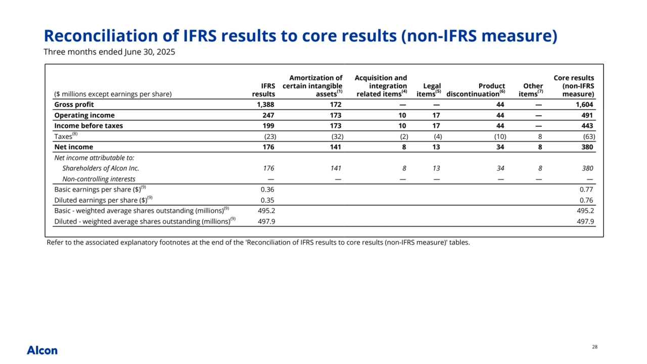 28
($ millions except earnings per share)
IFRS
results
Amortization of 
certain intangible 
assets(1)
Acquisition and 
integration 
related items(4)
Legal 
items(5)
Product 
discontinuation(6)
Other
items(7)
Core results 
(non-IFRS 
measure)
Gross profit 1,388 172 — — 44 — 1,604 
Operating income 247 173 10 17 44 — 491 
Income before taxes 199 173 10 17 44 — 443 
Taxes(8) (23) (32) (2) (4) (10) 8 (63) 
Net income 176 141 8 13 34 8 380 
Net income attributable to:
Shareholders of Alcon Inc. 176 141 8 13 34 8 380 
Non-controlling interests — — — — — — — 
Basic earnings per share ($)(9) 0.36 0.77 
Diluted earnings per share ($)(9) 0.35 0.76 
Basic - weighted average shares outstanding (millions)(9) 495.2 495.2
Diluted - weighted average shares outstanding (millions)(9) 497.9 497.9
Refer to the associated explanatory footnotes at the end of the 'Reconciliation of IFRS results to core results (non-IFRS measure)' tables.
Three months ended June 30, 2025
Reconciliation of IFRS results to core results (non-IFRS measure)