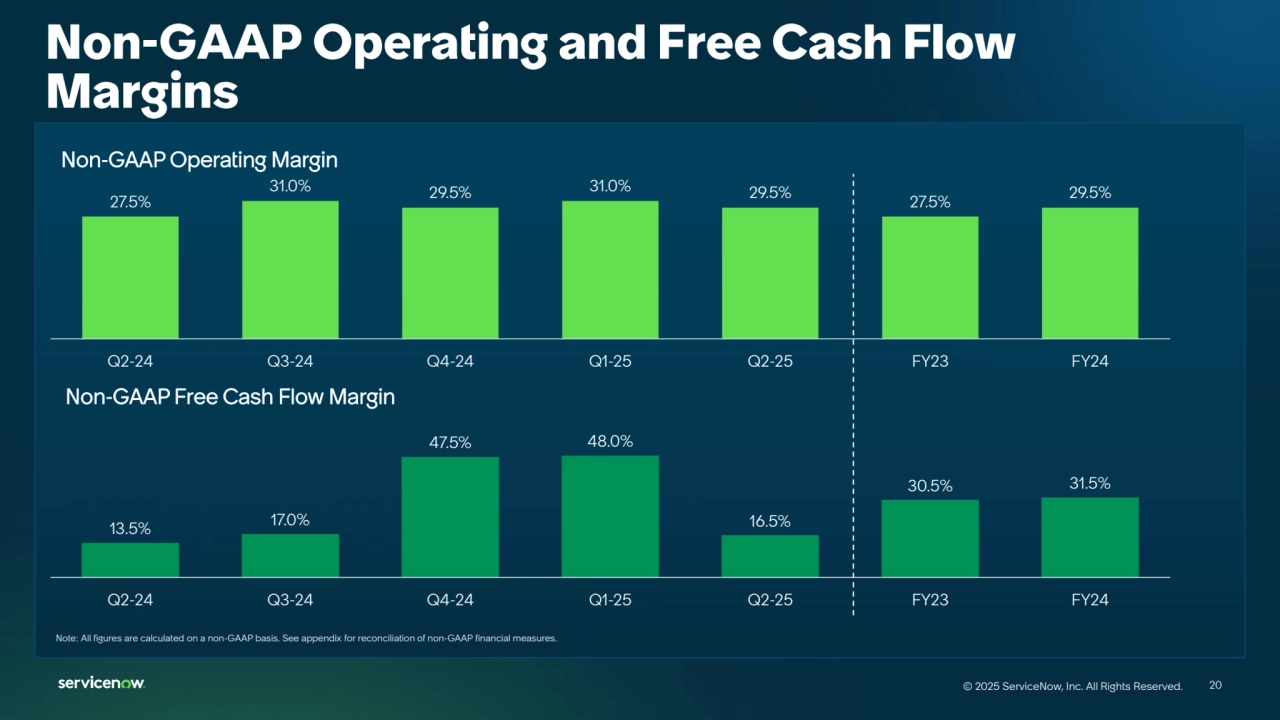 20
© 2025 ServiceNow, Inc. All Rights Reserved. 20
© 2025 ServiceNow, Inc. All Rights Reserved.
Non-GAAP Operating and Free Cash Flow 
Margins
13.5% 17.0%
47.5% 48.0%
16.5%
30.5% 31.5%
Q2-24 Q3-24 Q4-24 Q1-25 Q2-25 FY23 FY24
Non-GAAP Free Cash Flow Margin
27.5%
31.0% 29.5% 31.0% 29.5% 27.5% 29.5%
Q2-24 Q3-24 Q4-24 Q1-25 Q2-25 FY23 FY24
Non-GAAP Operating Margin
Note: All figures are calculated on a non-GAAP basis. See appendix for reconciliation of non-GAAP financial measures. 