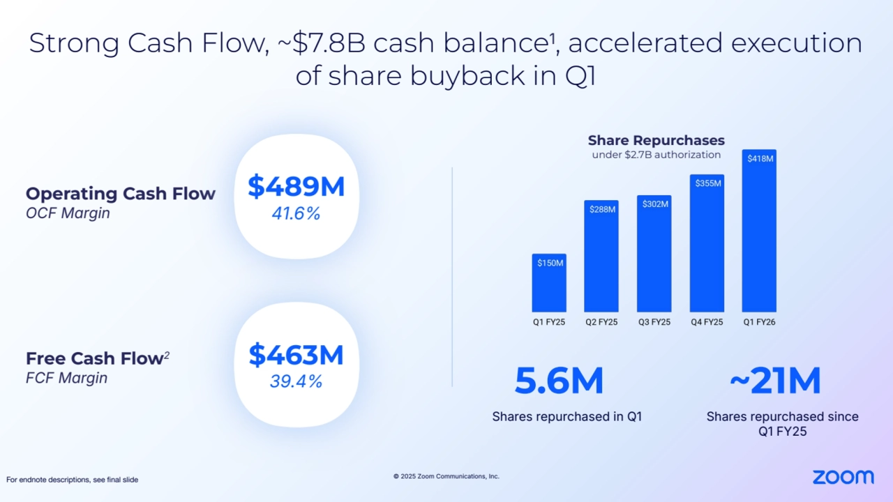 © 2025 Zoom Communications, Inc.
Strong Cash Flow, ~$7.8B cash balance1, accelerated execution 
of share buyback in Q1
For endnote descriptions, see final slide 
Shares repurchased since 
Q1 FY25
~21M
Operating Cash Flow
OCF Margin
Free Cash Flow2
FCF Margin
$489M
41.6%
$463M
39.4%
Share Repurchases
under $2.7B authorization 
Shares repurchased in Q1
5.6M