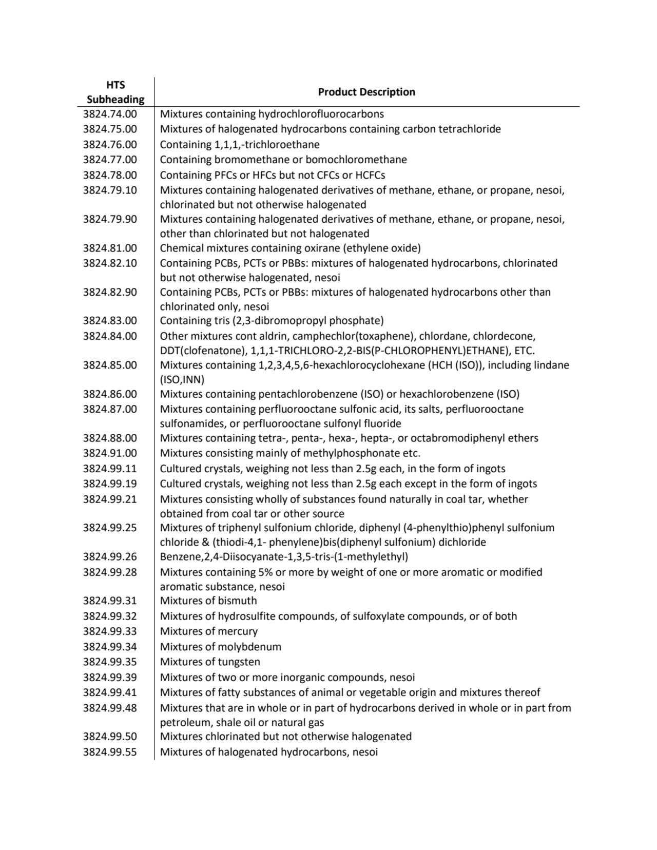 HTS 
Subheading Product Description
3824.74.00 Mixtures containing hydrochlorofluorocarbons
3824…