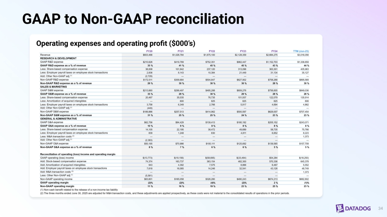 GAAP to Non-GAAP reconciliation
34
Operating expenses and operating profit ($000’s)