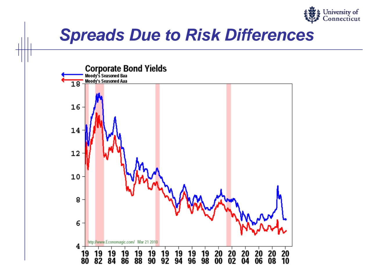 Spreads Due to Risk Differences