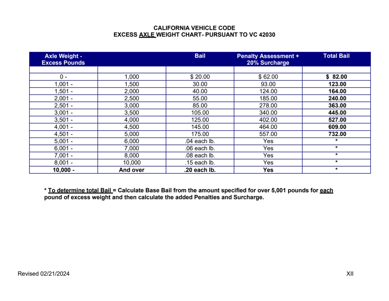 CALIFORNIA VEHICLE CODE
EXCESS AXLE WEIGHT CHART- PURSUANT TO VC 42030
Axle Weight -
Excess Poun…