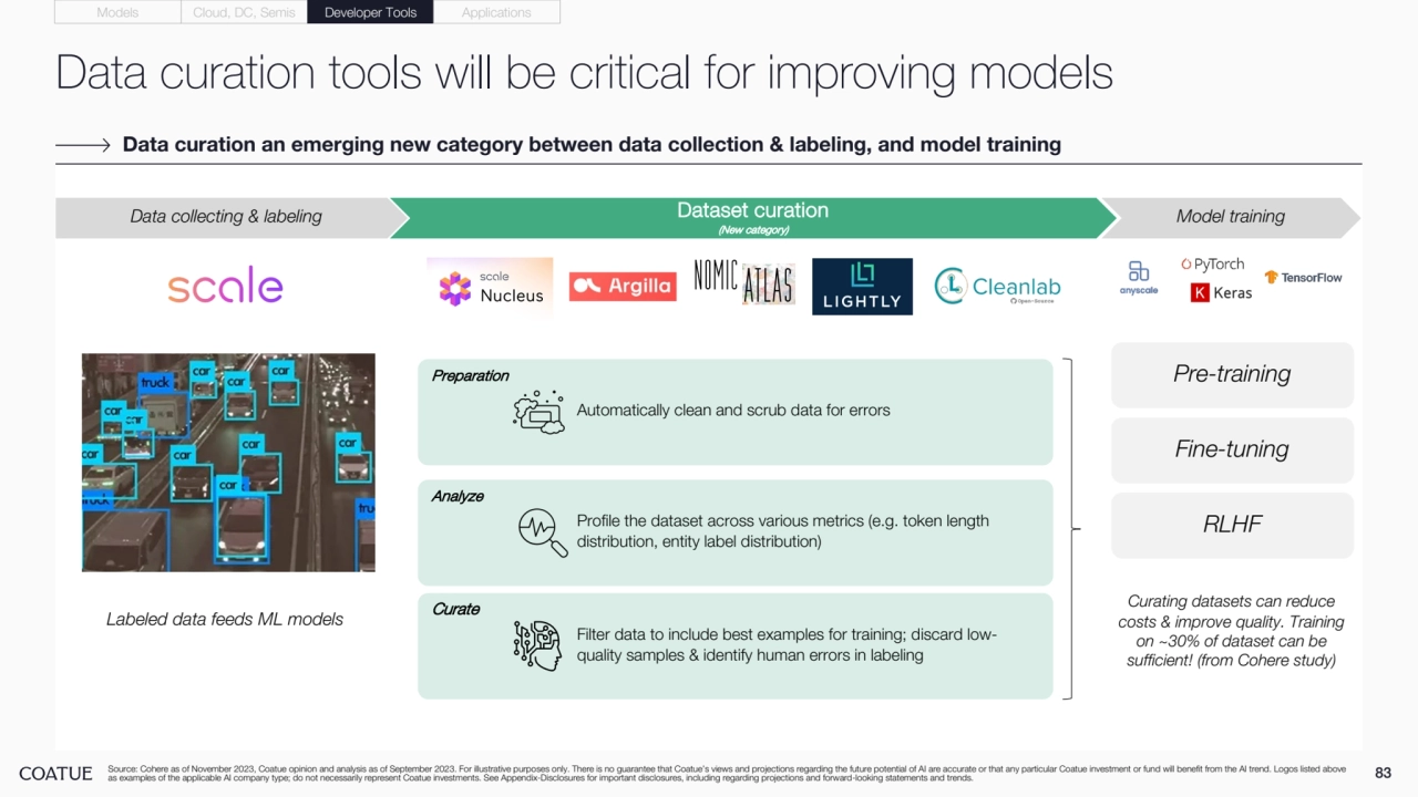 Curate
Analyze
Preparation
Data curation tools will be critical for improving models
83 Source: Cohere as of November 2023, Coatue opinion and analysis as of September 2023. For illustrative purposes only. There is no guarantee that Coatue’s views and projections regarding the future potential of AI are accurate or that any particular Coatue investment or fund will benefit from the AI trend. Logos listed above 
as examples of the applicable AI company type; do not necessarily represent Coatue investments. See Appendix-Disclosures for important disclosures, including regarding projections and forward-looking statements and trends.
Data curation an emerging new category between data collection & labeling, and model training
Data collecting & labeling Dataset curation 
(New category)
Model training
Labeled data feeds ML models
Automatically clean and scrub data for errors
Profile the dataset across various metrics (e.g. token length 
distribution, entity label distribution)
Filter data to include best examples for training; discard lowquality samples & identify human errors in labeling
Pre-training
Fine-tuning
RLHF
Curating datasets can reduce 
costs & improve quality. Training 
on ~30% of dataset can be 
sufficient! (from Cohere study)
Models Cloud, DC, Semis Developer Tools Applications