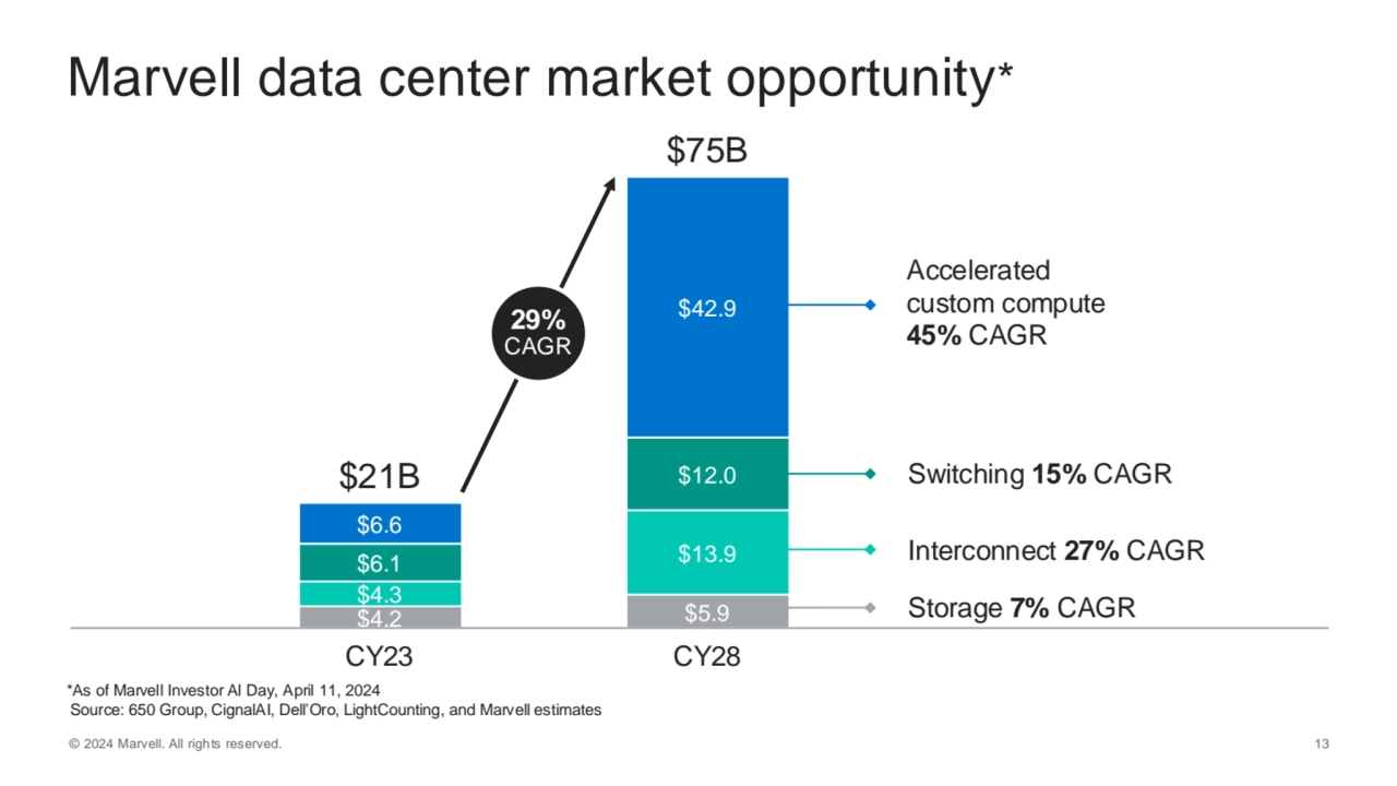 © 2024 Marvell. All rights reserved. 13
Marvell data center market opportunity*
Storage 7% CAGR
…