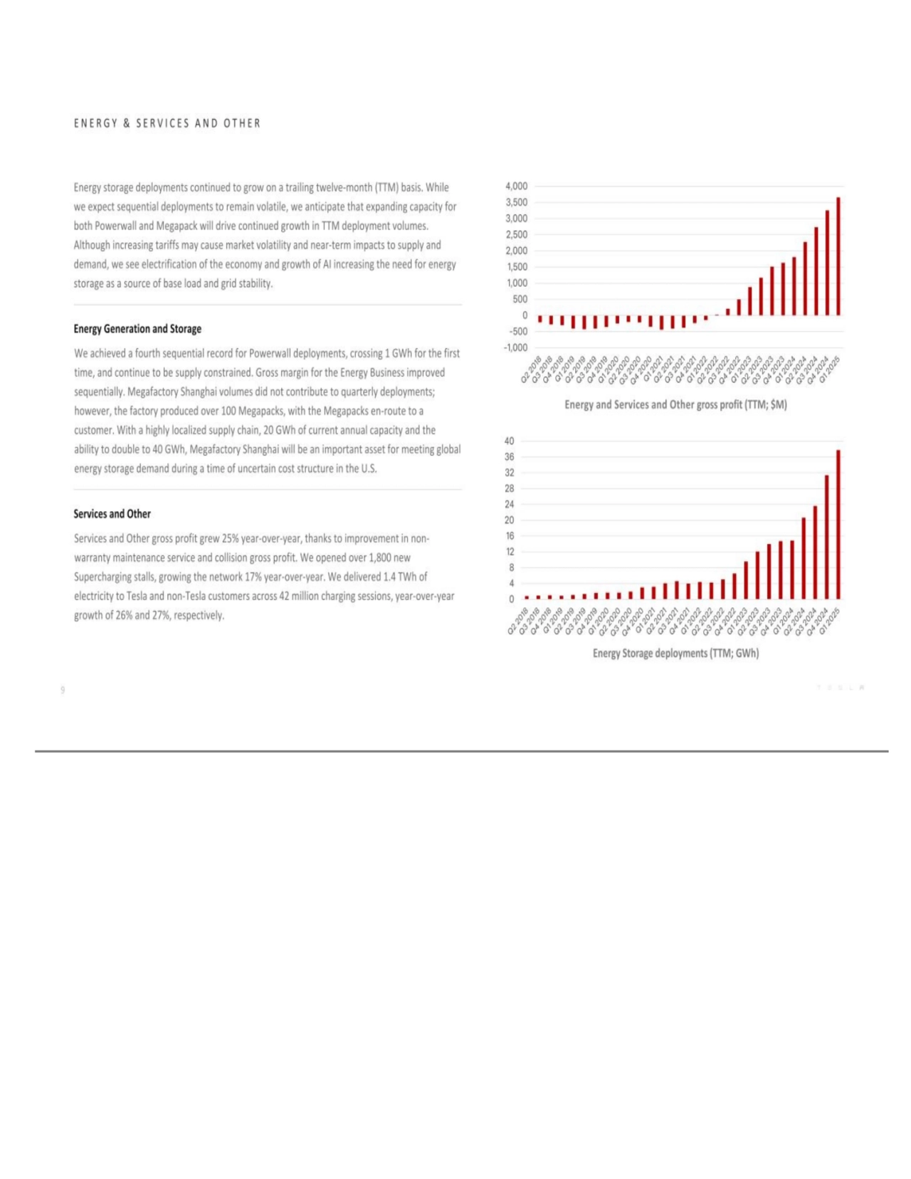 E N E R G Y & S E R V I C E S A N D O T H E R Energy Storage deployments (TTM; GWh) Energy and Serv…
