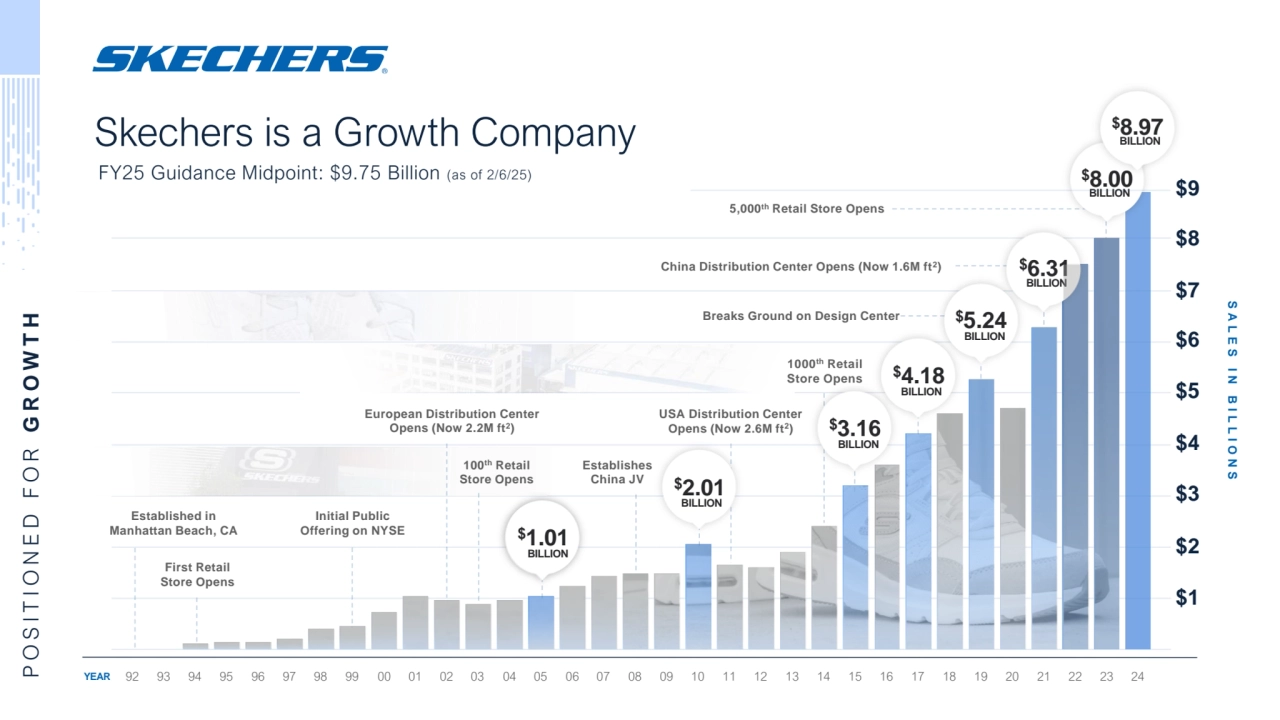 $1.01
BILLION
$8.00
BILLION
$2.01
BILLION
$1.01
BILLION
Established in 
Manhattan Beach, CA
First Retail 
Store Opens
USA Distribution Center 
Opens (Now 2.6M ft2)
China Distribution Center Opens (Now 1.6M ft2)
100th Retail 
Store Opens
Breaks Ground on Design Center
European Distribution Center 
Opens (Now 2.2M ft2)
5,000th Retail Store Opens
Establishes 
China JV
1000th Retail 
Store Opens
Initial Public 
Offering on NYSE
$3.16
BILLION
$5.24
BILLION
YEAR 92 93 94 95 96 97 98 99 00 01 02 03 04 05 06 07 08 09 10 11 12 13 14 15 16 17 18 19 20 21 22 23
$4.18
BILLION
$8.97
BILLION
24
S A L E S I N B I L L I O N S
P O S I T I O N E D F O R G R O W T H
$8
$2
$3
$6
$5
$1
$4
$7
$6.31
BILLION
Skechers is a Growth Company
FY25 Guidance Midpoint: $9.75 Billion (as of 2/6/25) $9