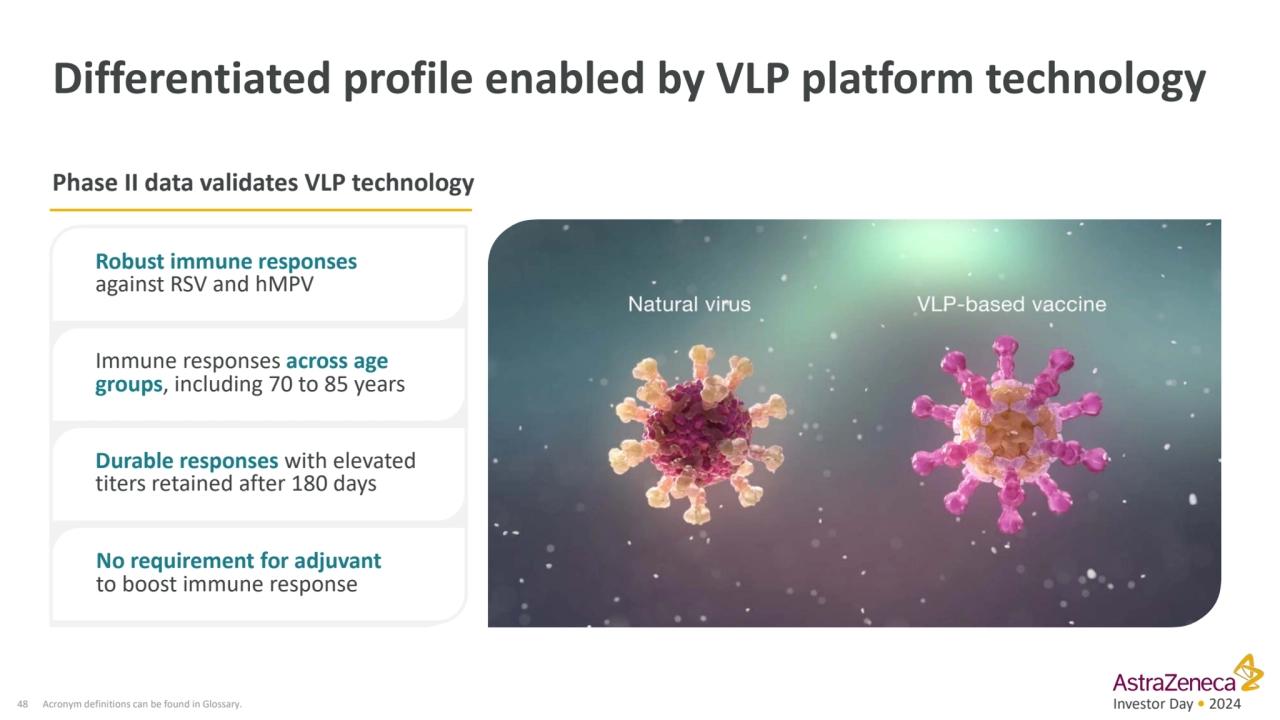 Investor Day • 2024
Differentiated profile enabled by VLP platform technology
48
Phase II data v…