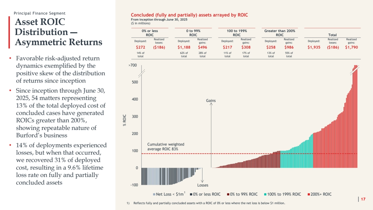 -100
0
100
200
300
400
500
600
Net Loss < $1m 0% or less ROIC 0% to 99% ROIC 100% to 199% ROIC 200%+ ROIC
Asset ROIC 
Distribution ― 
Asymmetric Returns
• Favorable risk-adjusted return 
dynamics exemplified by the 
positive skew of the distribution 
of returns since inception
• Since inception through June 30, 
2025, 54 matters representing 
13% of the total deployed cost of 
concluded cases have generated 
ROICs greater than 200%, 
showing repeatable nature of 
Burford’s business
• 14% of deployments experienced 
losses, but when that occurred, 
we recovered 31% of deployed 
cost, resulting in a 9.6% lifetime 
loss rate on fully and partially 
concluded assets
0% or less
ROIC
0 to 99%
ROIC
100 to 199% 
ROIC
Greater than 200%
ROIC Total
Deployed: Realized 
losses: Deployed: Realizedgains: Deployed: Realizedgains: Deployed: Realized gains: Deployed: Realized losses:
Realized
gains:
$272 ($186) $1,188 $496 $217 $308 $258 $986 $1,935 ($186) $1,790
14% of 
total
62% of 
total
28% of 
total
11% of 
total
17% of 
total
13% of 
total
55% of 
total
Concluded (fully and partially) assets arrayed by ROIC
From inception through June 30, 2025
($ in millions)
Cumulative weighted 
average ROIC 83%
Gains
Losses
>700
% ROIC
17
Principal Finance Segment
1) Reflects fully and partially concluded assets with a ROIC of 0% or less where the net loss is below $1 million.
1
