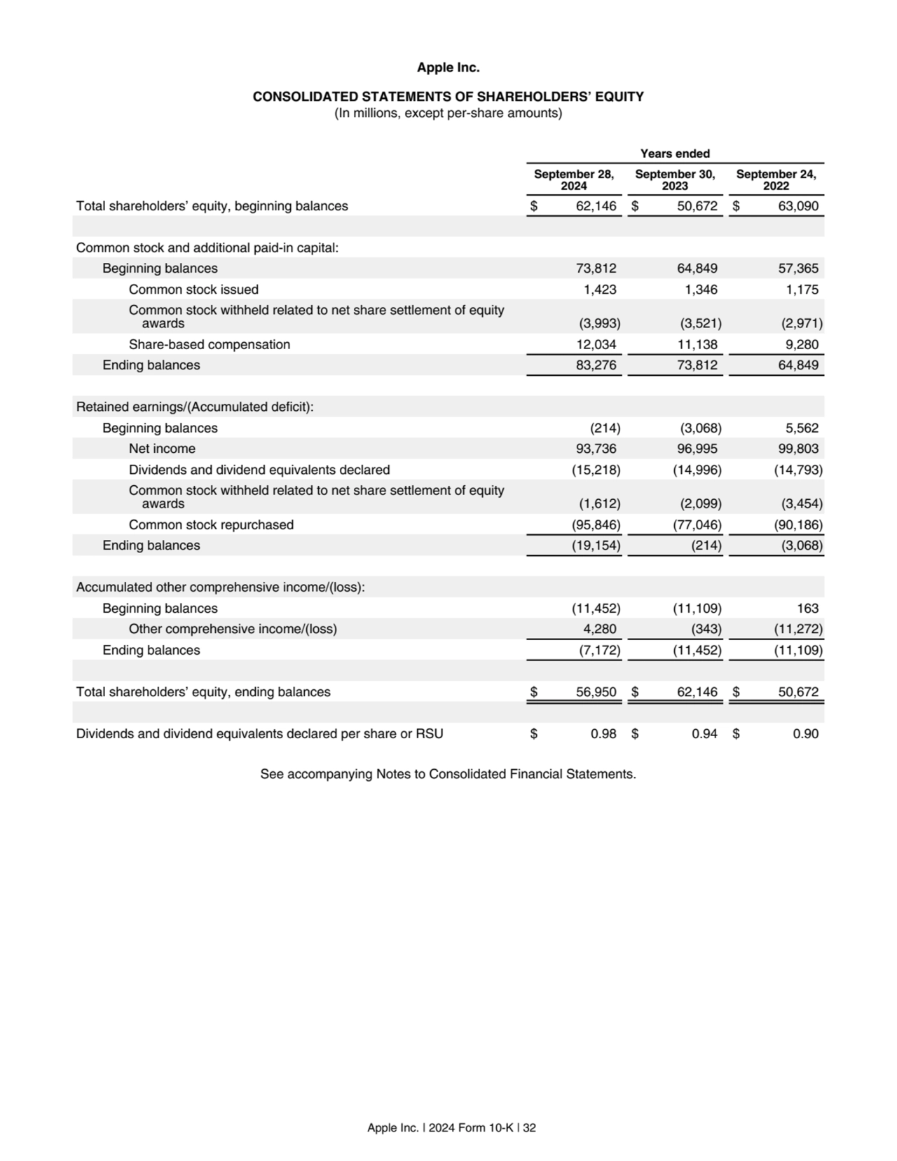 Apple Inc.
CONSOLIDATED STATEMENTS OF SHAREHOLDERS’ EQUITY
(In millions, except per-share amounts…