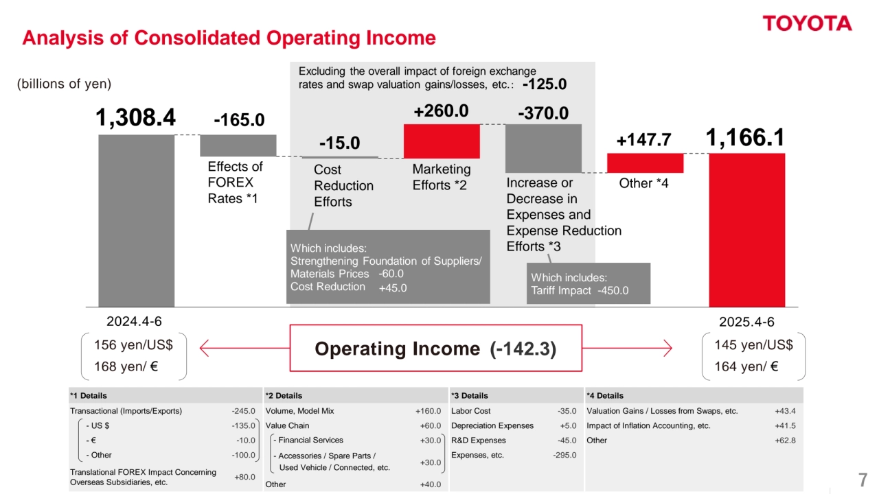 7
*1 Details *2 Details *3 Details *4 Details
Transactional (Imports/Exports) -245.0 Volume, Model Mix +160.0 Labor Cost -35.0 Valuation Gains / Losses from Swaps, etc. +43.4
 　- US $ -135.0 Value Chain +60.0 Depreciation Expenses +5.0 Impact of Inflation Accounting, etc. +41.5
　 - € -10.0 - Financial Services +30.0 R&D Expenses -45.0 Other +62.8
　 - Other -100.0 - Accessories / Spare Parts / Expenses, etc. -295.0
Translational FOREX Impact Concerning Used Vehicle / Connected, etc.
Overseas Subsidiaries, etc. Other +40.0
+30.0
+80.0
1,308.4
1,166.1
-165.0
-15.0
+260.0 -370.0
+147.7
Which includes:
Strengthening Foundation of Suppliers/
Materials Prices
Cost Reduction
-60.0
-125.0
Excluding the overall impact of foreign exchange 
rates and swap valuation gains/losses, etc.：
Operating Income (-142.3)
+45.0
Which includes:
Tariff Impact -450.0
156 yen/US$
168 yen/ €
2024.4-6 2025.4-6
(billions of yen)
Analysis of Consolidated Operating Income
145 yen/US$
164 yen/ €
Cost 
Reduction
Efforts
Other *4
Effects of
FOREX 
Rates *1
Marketing 
Efforts *2 Increase or 
Decrease in
Expenses and 
Expense Reduction 
Efforts *3