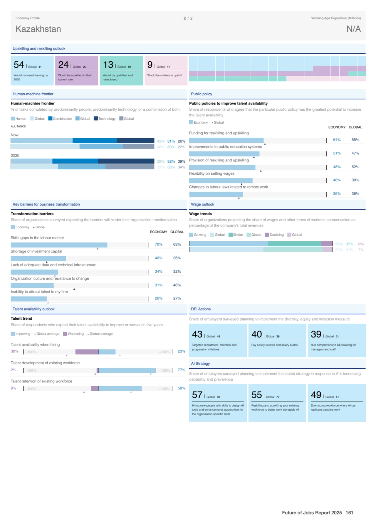 Upskilling and reskilling outlook
54 Global 41
Would not need training by
2030
24 Global 29
Wo…