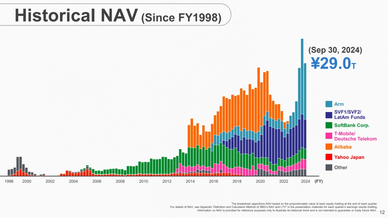 12
Historical NAV (Since FY1998)
¥29.0T
(Sep 30, 2024)
Arm
SVF1/SVF2/
LatAm Funds
SoftBank C…