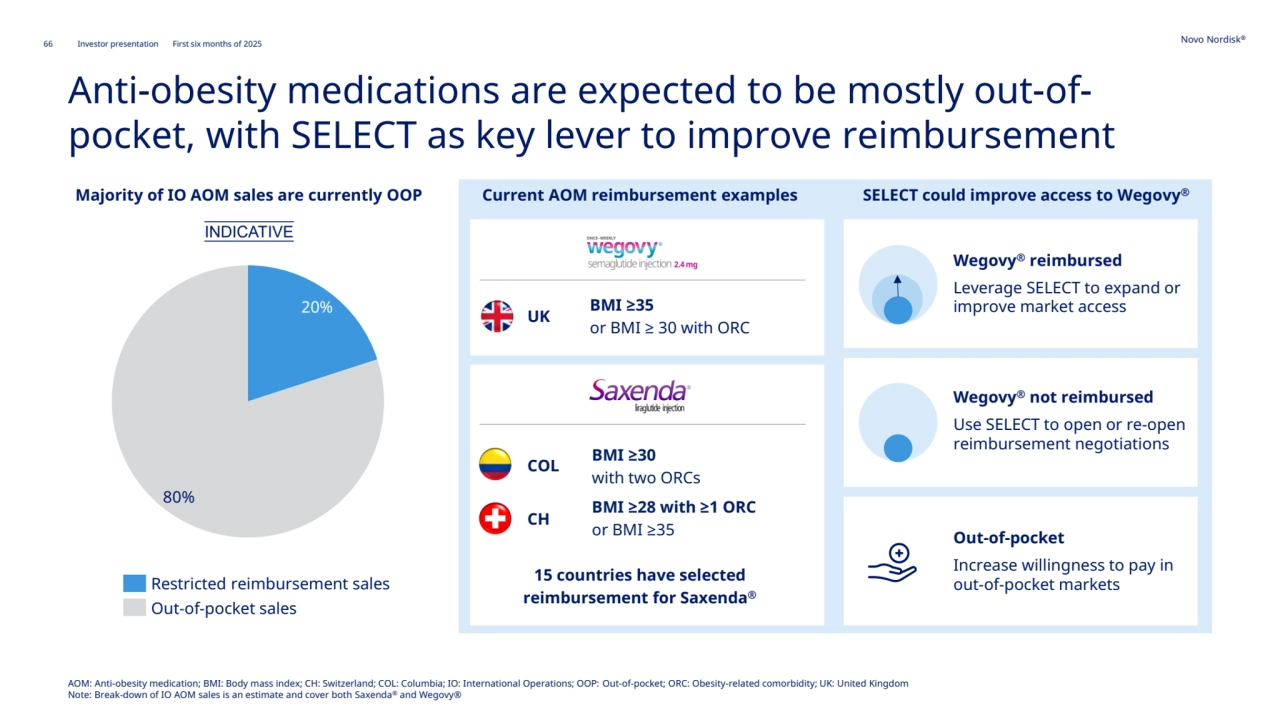 66 Novo Nordisk®
Investor presentation First six months of 2025
Anti-obesity medications are expected to be mostly out-ofpocket, with SELECT as key lever to improve reimbursement
AOM: Anti-obesity medication; BMI: Body mass index; CH: Switzerland; COL: Columbia; IO: International Operations; OOP: Out-of-pocket; ORC: Obesity-related comorbidity; UK: United Kingdom
Note: Break-down of IO AOM sales is an estimate and cover both Saxenda® and Wegovy®
Majority of IO AOM sales are currently OOP Current AOM reimbursement examples SELECT could improve access to Wegovy®
20%
80%
Out-of-pocket sales
Restricted reimbursement sales
BMI ≥30
with two ORCs
BMI ≥28 with ≥1 ORC
or BMI ≥35
Wegovy® reimbursed
Leverage SELECT to expand or 
improve market access
Wegovy® not reimbursed
Use SELECT to open or re-open 
reimbursement negotiations
Out-of-pocket
Increase willingness to pay in 
out-of-pocket markets
BMI ≥35
or BMI ≥ 30 with ORC
15 countries have selected 
reimbursement for Saxenda®
UK
COL
CH
INDICATIVE