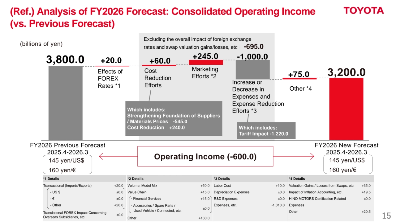 15
3,800.0
Cost 
Reduction
Efforts Other *4
+60.0
+75.0
+20.0
Operating Income (-600.0)
Effects of
FOREX 
Rates *1
Marketing 
Efforts *2
+245.0
145 yen/US$
160 yen/€
145 yen/US$
160 yen/€
Excluding the overall impact of foreign exchange 
rates and swap valuation gains/losses, etc： -695.0
-1,000.0
3,200.0
FY2026 Previous Forecast
2025.4-2026.3
FY2026 New Forecast
2025.4-2026.3
Which includes:
Strengthening Foundation of Suppliers 
/ Materials Prices -545.0
Cost Reduction +240.0
Increase or 
Decrease in
Expenses and 
Expense Reduction 
Efforts *3
(billions of yen)
(Ref.) Analysis of FY2026 Forecast: Consolidated Operating Income
(vs. Previous Forecast)
Which includes:
Tariff Impact -1,220.0
*1 Details *2 Details *3 Details *4 Details
Transactional (Imports/Exports) +20.0 Volume, Model Mix +50.0 Labor Cost +10.0 Valuation Gains / Losses from Swaps, etc. +35.0
 　- US $ ±0.0 Value Chain +15.0 Depreciation Expenses ±0.0 Impact of Inflation Accounting, etc. +19.5
　 - € ±0.0 - Financial Services +15.0 R&D Expenses ±0.0 HINO MOTORS Certification Related ±0.0
　 - Other +20.0 - Accessories / Spare Parts / Expenses, etc. -1,010.0 Expenses
Translational FOREX Impact Concerning Used Vehicle / Connected, etc. Other +20.5
Overseas Subsidiaries, etc. Other +180.0
±0.0
±0.0