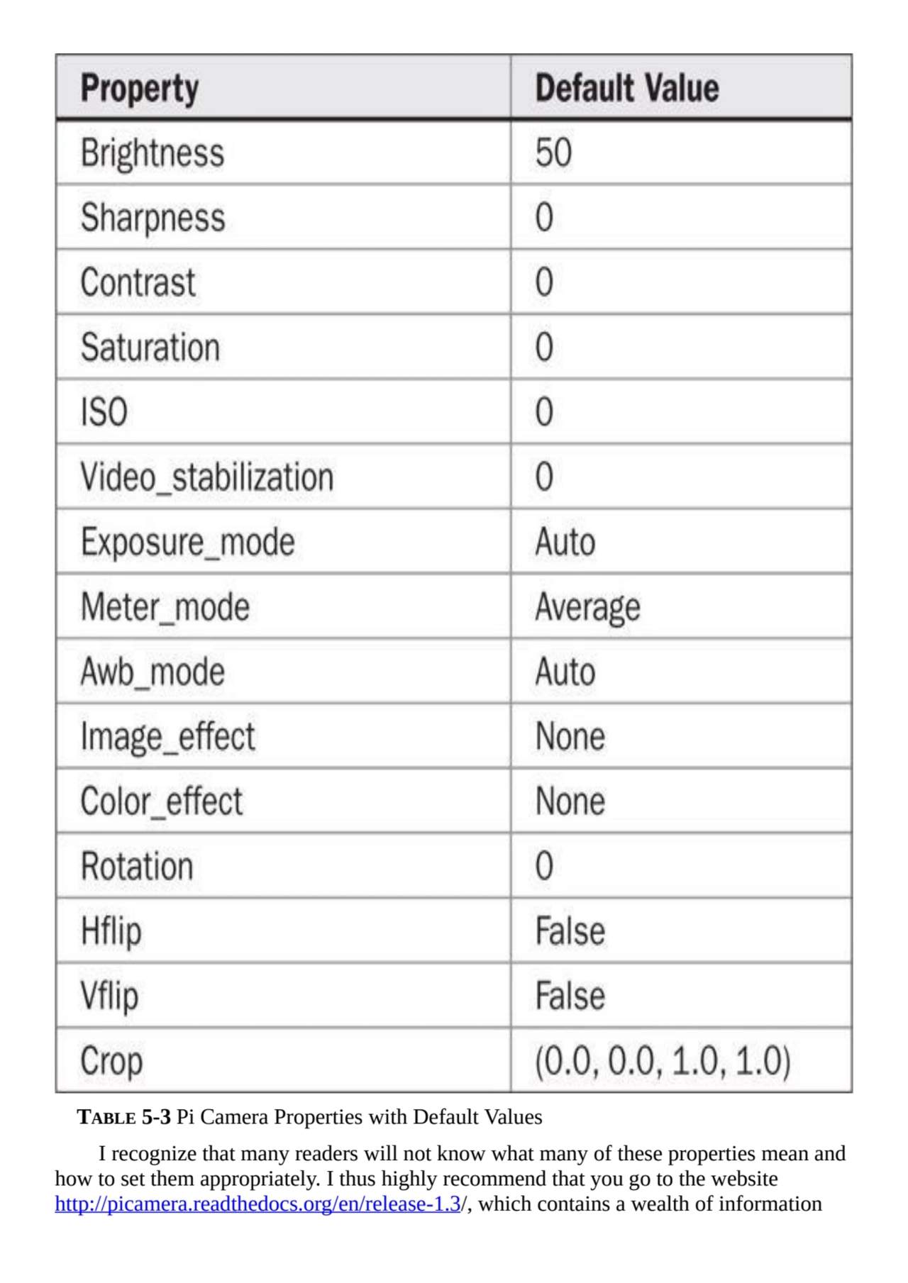 TABLE 5-3 Pi Camera Properties with Default Values
I recognize that many readers will not know wha…