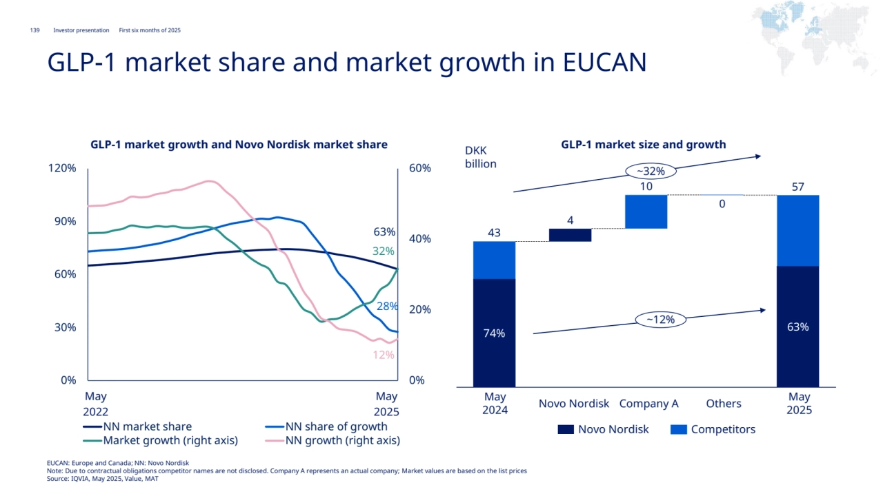 139 Novo Nordisk®
Investor presentation First six months of 2025
EMEA
GLP-1 market share and market growth in EUCAN
63%
28%
32%
12%
0%
20%
40%
60%
0%
30%
60%
90%
120%
NN market share NN share of growth
Market growth (right axis) NN growth (right axis)
GLP-1 market growth and Novo Nordisk market share GLP-1 market size and growth
59%
56%
Company A
57%
Novo Nordisk Others May
2025
59%
Novo Nordisk Competitors
61%
59%
May 
2022
May 
2025
May
2024
DKK 
billion
74% 63%
43
4
10
0
57
~12%
~32%
EUCAN: Europe and Canada; NN: Novo Nordisk
Note: Due to contractual obligations competitor names are not disclosed. Company A represents an actual company; Market values are based on the list prices
Source: IQVIA, May 2025, Value, MAT