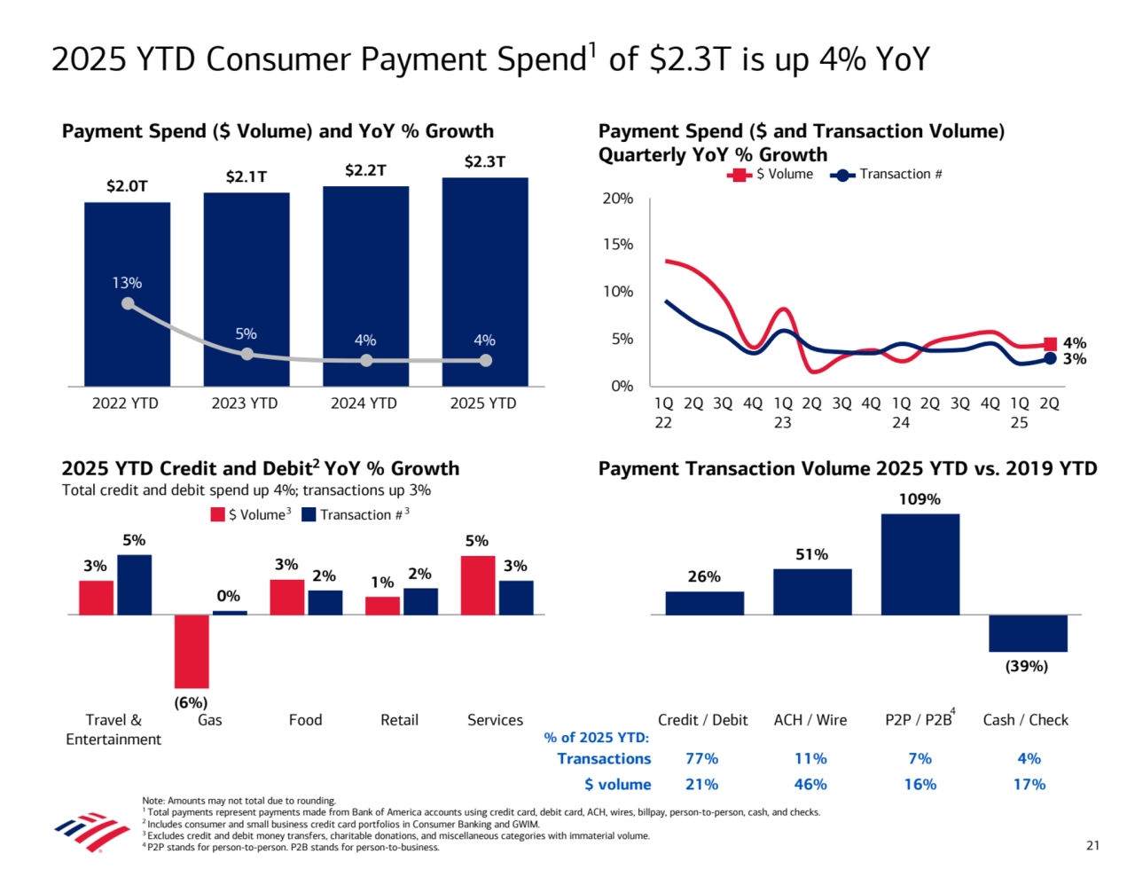 2025 YTD Consumer Payment Spend1
 of $2.3T is up 4% YoY
Payment Spend ($ and Transaction Volume) 
Quarterly YoY % Growth 
21
2025 YTD Credit and Debit2 YoY % Growth
Total credit and debit spend up 4%; transactions up 3%
 
 
 
 
 
 
 
 
 
 
 
 
 
 
 
 
 
 
 
 
 
 
 
 
 
 
Payment Spend ($ Volume) and YoY % Growth
 
 
 
 
 
 
 
Payment Transaction Volume 2025 YTD vs. 2019 YTD
 
 
109%
 
 
 
4
Note: Amounts may not total due to rounding.
1 Total payments represent payments made from Bank of America accounts using credit card, debit card, ACH, wires, billpay, person-to-person, cash, and checks. 
2 Includes consumer and small business credit card portfolios in Consumer Banking and GWIM. 
3 Excludes credit and debit money transfers, charitable donations, and miscellaneous categories with immaterial volume.
4 P2P stands for person-to-person. P2B stands for person-to-business.
3 3