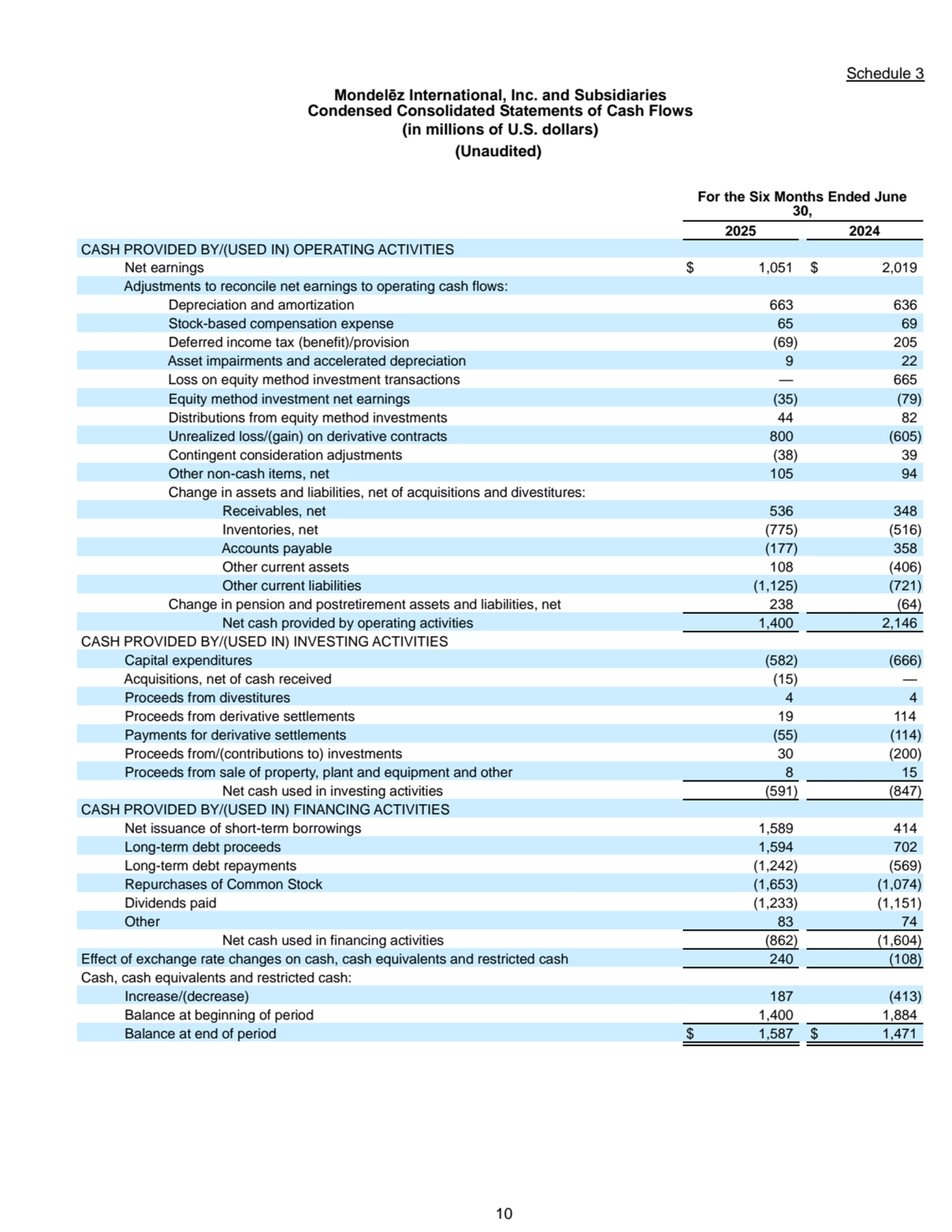 10
Schedule 3
Mondelēz International, Inc. and Subsidiaries
Condensed Consolidated Statements of Cash Flows
(in millions of U.S. dollars)
(Unaudited)
For the Six Months Ended June 
30,
2025 2024
CASH PROVIDED BY/(USED IN) OPERATING ACTIVITIES
 Net earnings $ 1,051 $ 2,019
 Adjustments to reconcile net earnings to operating cash flows:
 Depreciation and amortization 663 636
 Stock-based compensation expense 65 69
 Deferred income tax (benefit)/provision (69) 205
 Asset impairments and accelerated depreciation 9 22
 Loss on equity method investment transactions — 665
 Equity method investment net earnings (35) (79)
 Distributions from equity method investments 44 82
 Unrealized loss/(gain) on derivative contracts 800 (605)
 Contingent consideration adjustments (38) 39
 Other non-cash items, net 105 94
 Change in assets and liabilities, net of acquisitions and divestitures:
 Receivables, net 536 348
 Inventories, net (775) (516)
 Accounts payable (177) 358
 Other current assets 108 (406)
 Other current liabilities (1,125) (721)
 Change in pension and postretirement assets and liabilities, net 238 (64)
 Net cash provided by operating activities 1,400 2,146
CASH PROVIDED BY/(USED IN) INVESTING ACTIVITIES
 Capital expenditures (582) (666)
 Acquisitions, net of cash received (15) —
 Proceeds from divestitures 4 4
 Proceeds from derivative settlements 19 114
 Payments for derivative settlements (55) (114)
 Proceeds from/(contributions to) investments 30 (200)
 Proceeds from sale of property, plant and equipment and other 8 15
 Net cash used in investing activities (591) (847)
CASH PROVIDED BY/(USED IN) FINANCING ACTIVITIES
 Net issuance of short-term borrowings 1,589 414
 Long-term debt proceeds 1,594 702
 Long-term debt repayments (1,242) (569)
 Repurchases of Common Stock (1,653) (1,074)
 Dividends paid (1,233) (1,151)
 Other 83 74
 Net cash used in financing activities (862) (1,604)
Effect of exchange rate changes on cash, cash equivalents and restricted cash 240 (108)
Cash, cash equivalents and restricted cash:
 Increase/(decrease) 187 (413)
 Balance at beginning of period 1,400 1,884
 Balance at end of period $ 1,587 $ 1,471