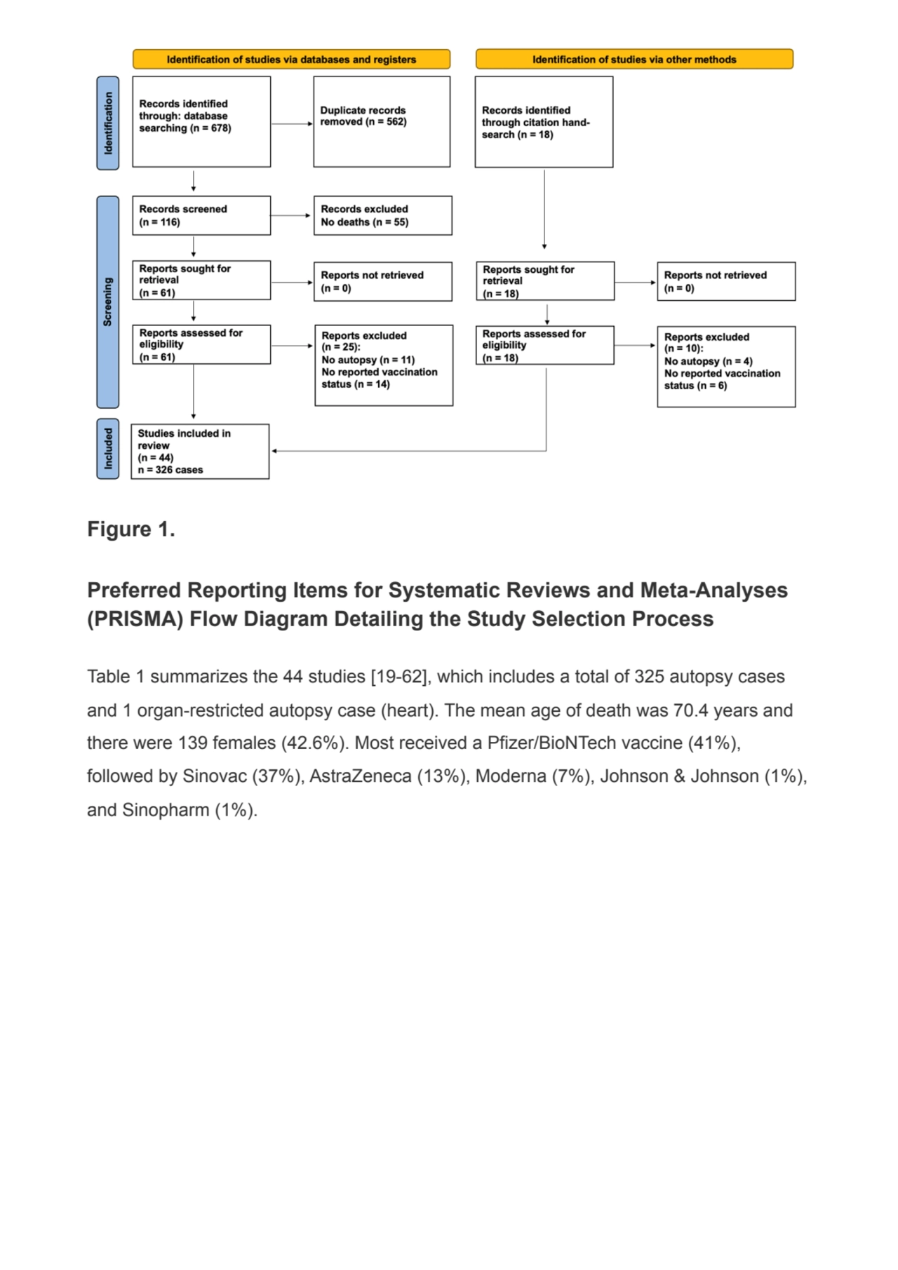 Figure 1.
Preferred Reporting Items for Systematic Reviews and Meta-Analyses
(PRISMA) Flow Diagra…