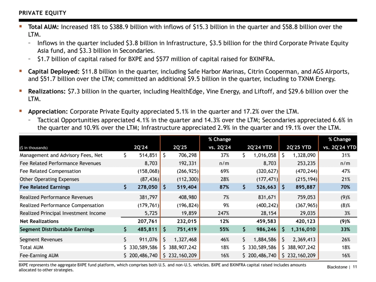 Blackstone | 11
PRIVATE EQUITY
▪ Total AUM: Increased 18% to $388.9 billion with inflows of $15.3 billion in the quarter and $58.8 billion over the 
LTM.
– Inflows in the quarter included $3.8 billion in Infrastructure, $3.5 billion for the third Corporate Private Equity 
Asia fund, and $3.3 billion in Secondaries.
– $1.7 billion of capital raised for BXPE and $577 million of capital raised for BXINFRA.
▪ Capital Deployed: $11.8 billion in the quarter, including Safe Harbor Marinas, Citrin Cooperman, and AGS Airports, 
and $51.7 billion over the LTM; committed an additional $9.5 billion in the quarter, including to TXNM Energy.
▪ Realizations: $7.3 billion in the quarter, including HealthEdge, Vine Energy, and Liftoff, and $29.6 billion over the 
LTM.
▪ Appreciation: Corporate Private Equity appreciated 5.1% in the quarter and 17.2% over the LTM.
– Tactical Opportunities appreciated 4.1% in the quarter and 14.3% over the LTM; Secondaries appreciated 6.6% in 
the quarter and 10.9% over the LTM; Infrastructure appreciated 2.9% in the quarter and 19.1% over the LTM.
% Change % Change
($ in thousands) 2Q'24 2Q'25 vs. 2Q'24 2Q'24 YTD 2Q'25 YTD vs. 2Q'24 YTD
Management and Advisory Fees, Net $ 514,851 $ 706,298 37% $ 1,016,058 $ 1,328,090 31%
Fee Related Performance Revenues 8,703 192,331 n/m 8,703 253,235 n/m
Fee Related Compensation (158,068) (266,925) 69% (320,627) (470,244) 47%
Other Operating Expenses (87,436) (112,300) 28% (177,471) (215,194) 21%
Fee Related Earnings $ 278,050 $ 519,404 87% $ 526,663 $ 895,887 70%
Realized Performance Revenues 381,797 408,980 7% 831,671 759,053 (9)%
Realized Performance Compensation (179,761) (196,824) 9% (400,242) (367,965) (8)%
Realized Principal Investment Income 5,725 19,859 247% 28,154 29,035 3%
Net Realizations 207,761 232,015 12% 459,583 420,123 (9)%
Segment Distributable Earnings $ 485,811 $ 751,419 55% $ 986,246 $ 1,316,010 33%
Segment Revenues $ 911,076 $ 1,327,468 46% $ 1,884,586 $ 2,369,413 26%
Total AUM $ 330,589,586 $ 388,907,242 18% $ 330,589,586 $ 388,907,242 18%
Fee-Earning AUM $ 200,486,740 $ 232,160,209 16% $ 200,486,740 $ 232,160,209 16%
BXPE represents the aggregate BXPE fund platform, which comprises both U.S. and non-U.S. vehicles. BXPE and BXINFRA capital raised includes amounts 
allocated to other strategies. 
