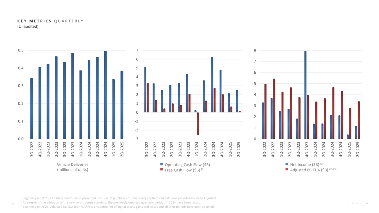 Vehicle Deliveries 
(millions of units)
K E Y M E T R I C S Q U A R T E R L Y
(Unaudited)
Operating Cash Flow ($B)
Free Cash Flow ($B) (1)
Net Income ($B) (2)
Adjusted EBITDA ($B) (2) (3)
21
(1) Beginning in Q1'25, Capital expenditures is presented inclusive of purchases of solar energy systems and all prior periods have been adjusted. 
(2) As a result of the adoption of the new crypto assets standard, the previously reported quarterly periods in 2024 have been recast.
(3) Beginning in Q1'25, Adjusted EBITDA (non-GAAP) is presented net of digital assets gains and losses and all prior periods have been adjusted.
0.0
0.1
0.2
0.3
0.4
0.5
3Q-20224Q-20221Q-20232Q-20233Q-20234Q-20231Q-20242Q-20243Q-20244Q-20241Q-20252Q-2025
-3
-2
-1
0
1
2
3
4
5
6
7
3Q-20224Q-20221Q-20232Q-20233Q-20234Q-20231Q-20242Q-20243Q-20244Q-20241Q-20252Q-2025
0
1
2
3
4
5
6
7
8
3Q-20224Q-20221Q-20232Q-20233Q-20234Q-20231Q-20242Q-20243Q-20244Q-20241Q-20252Q-2025