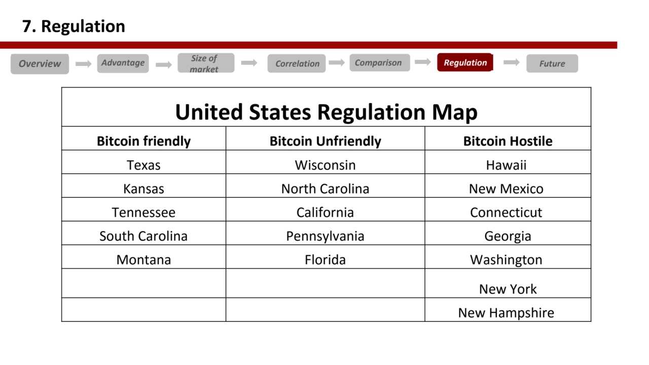 7. Regulation
United States Regulation Map
Bitcoin friendly Bitcoin Unfriendly Bitcoin Hostile
T…