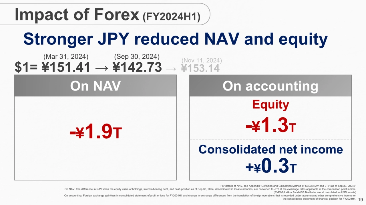 19
-¥1.3T
+¥0.3T
-¥1.9T
On NAV On accounting
Stronger JPY reduced NAV and equity
For details …