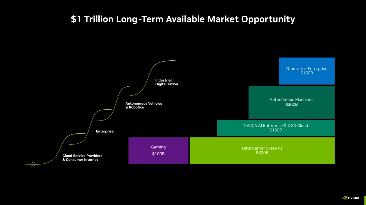 $1 Trillion Long-Term Available Market Opportunity
Data Center Systems
$300B
Omniverse Enterpris…