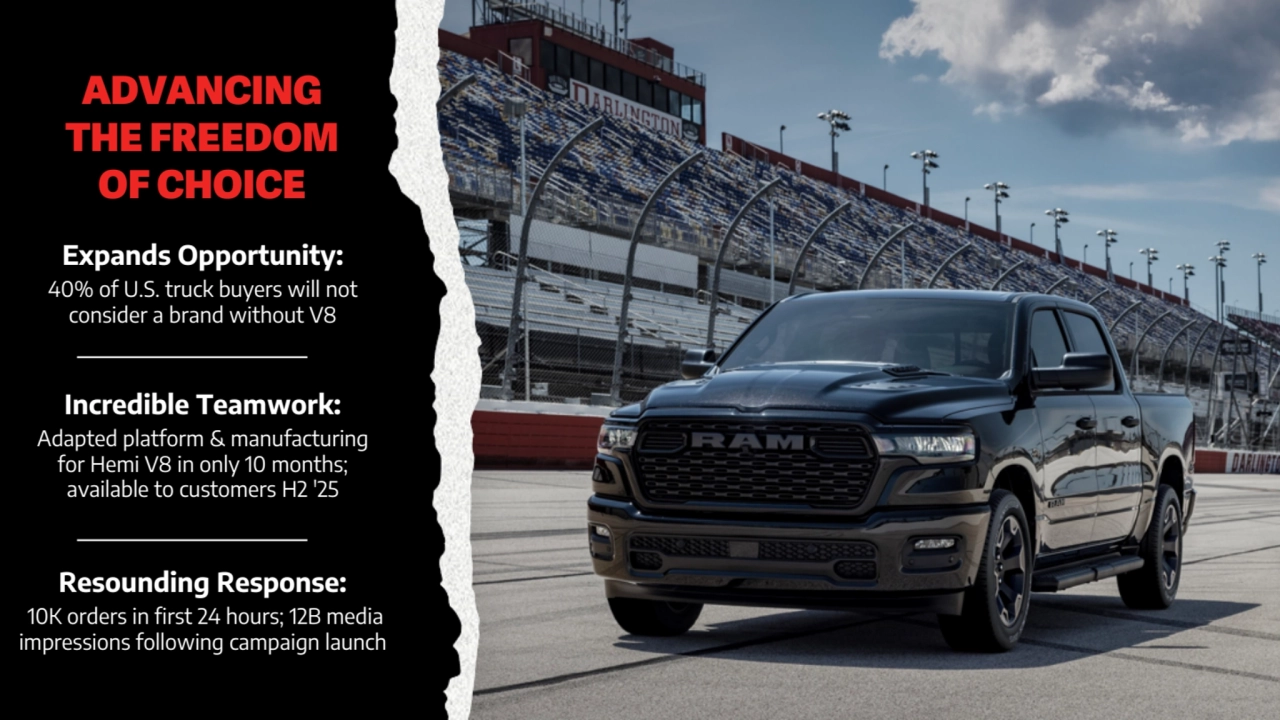 Incredible Teamwork:
Adapted platform & manufacturing 
for Hemi V8 in only 10 months; 
available to customers H2 '25
Expands Opportunity: 
40% of U.S. truck buyers will not 
consider a brand without V8
Resounding Response:
 10K orders in first 24 hours; 12B media 
impressions following campaign launch
ADVANCING 
THE FREEDOM 
OF CHOICE