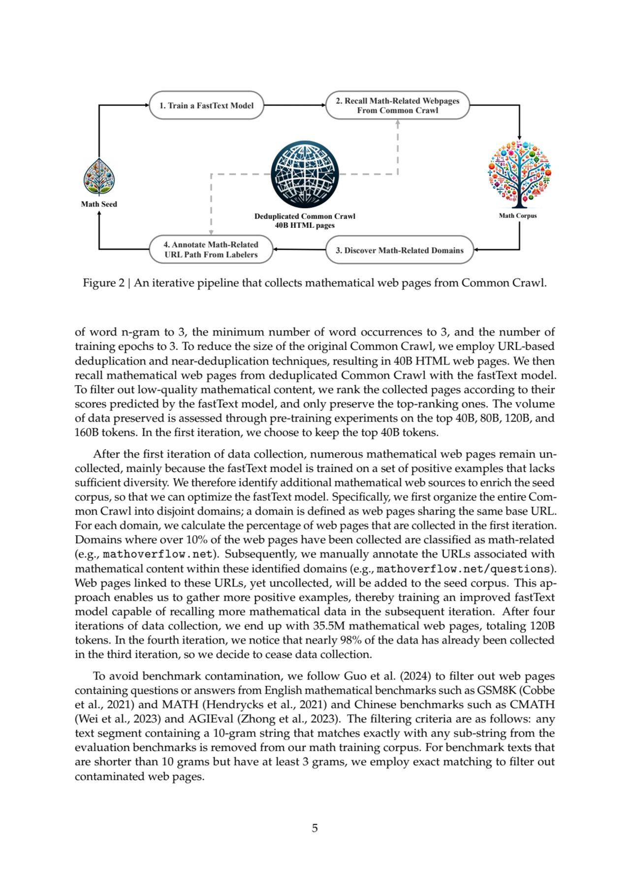 Math Seed
Math Corpus
1. Train a FastText Model 2. Recall Math-Related Webpages 
From Common Cra…