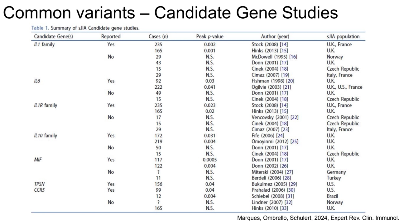 Common variants – Candidate Gene Studies
Marques, Ombrello, Schulert, 2024, Expert Rev. Clin. Immu…