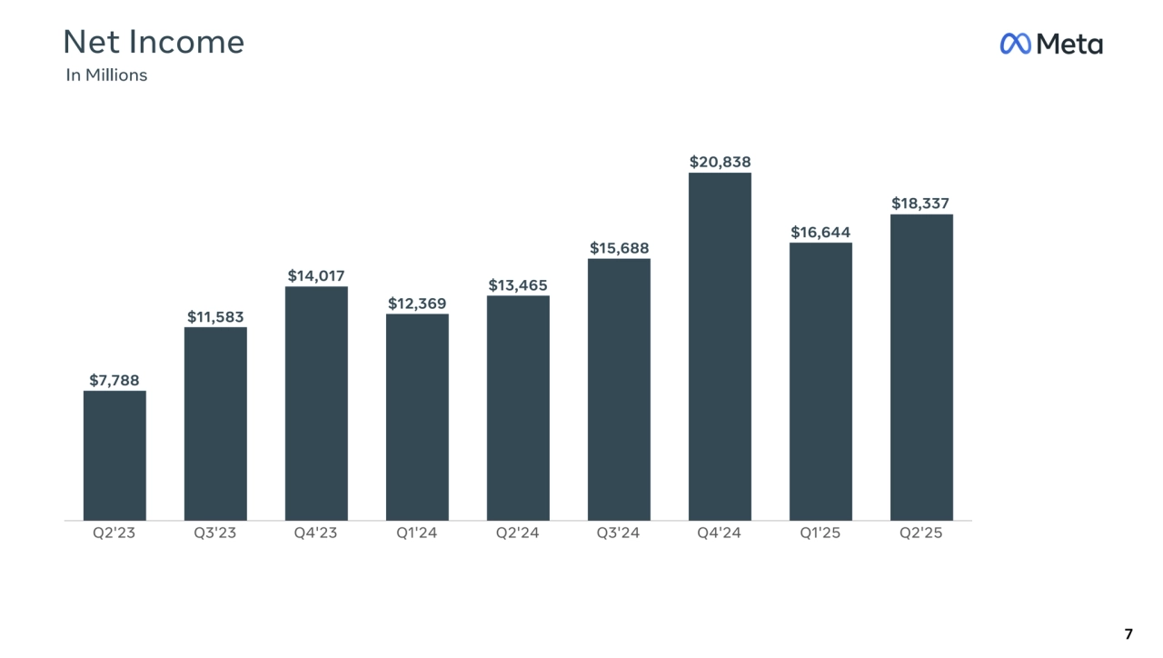 Q2'23 Q3'23 Q4'23 Q1'24 Q2'24 Q3'24 Q4'24 Q1'25 Q2'25
Net Income
 In Millions
7
$16,644
$15,688
$13,465
$12,369
$14,017
$11,583
$7,788
$20,838
$18,337