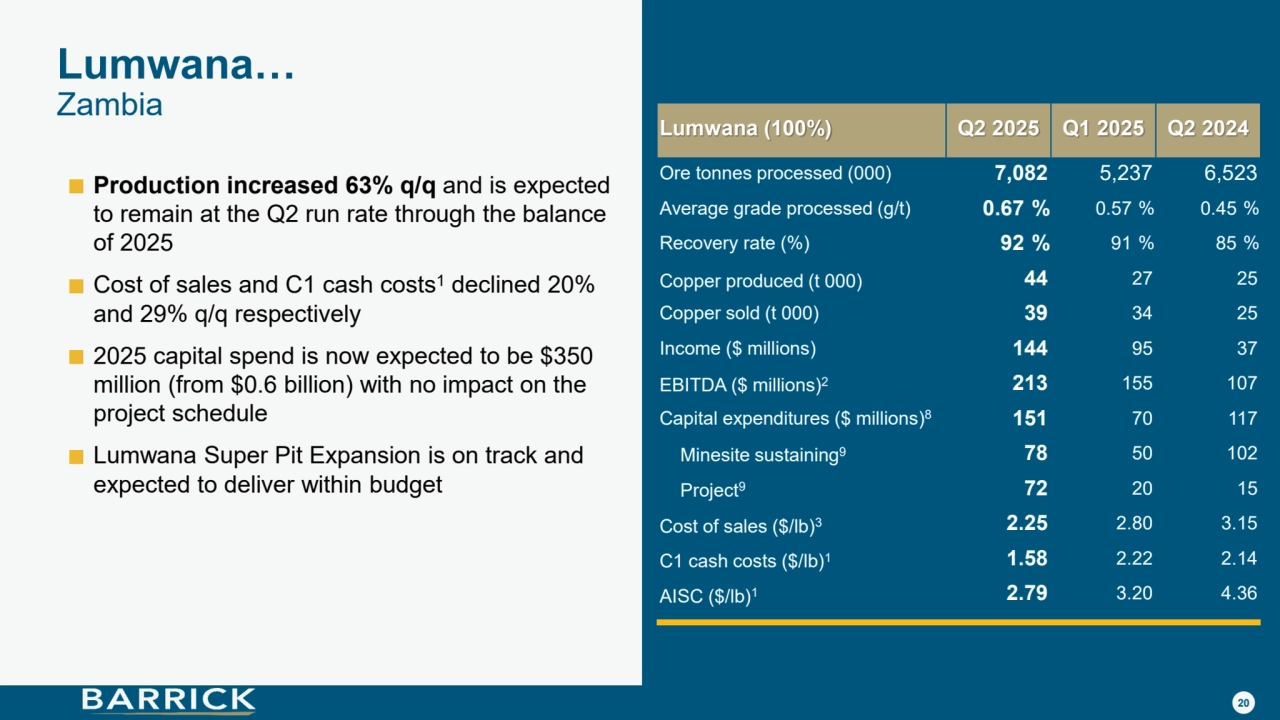20
Lumwana…
Zambia
Production increased 63% q/q and is expected 
to remain at the Q2 run rate through the balance 
of 2025
Cost of sales and C1 cash costs1 declined 20% 
and 29% q/q respectively
2025 capital spend is now expected to be $350 
million (from $0.6 billion) with no impact on the 
project schedule
Lumwana Super Pit Expansion is on track and 
expected to deliver within budget 
Lumwana (100%) Q2 2025 Q1 2025 Q2 2024
Ore tonnes processed (000) 7,082 5,237 6,523
Average grade processed (g/t) 0.67 % 0.57 % 0.45 %
Recovery rate (%) 92 % 91 % 85 %
Copper produced (t 000) 44 27 25
Copper sold (t 000) 39 34 25
Income ($ millions) 144 95 37
EBITDA ($ millions)2 213 155 107
Capital expenditures ($ millions)8 151 70 117
Minesite sustaining9 78 50 102
Project9 72 20 15
Cost of sales ($/lb)3 2.25 2.80 3.15
C1 cash costs ($/lb)1 1.58 2.22 2.14
AISC ($/lb)1 2.79 3.20 4.36