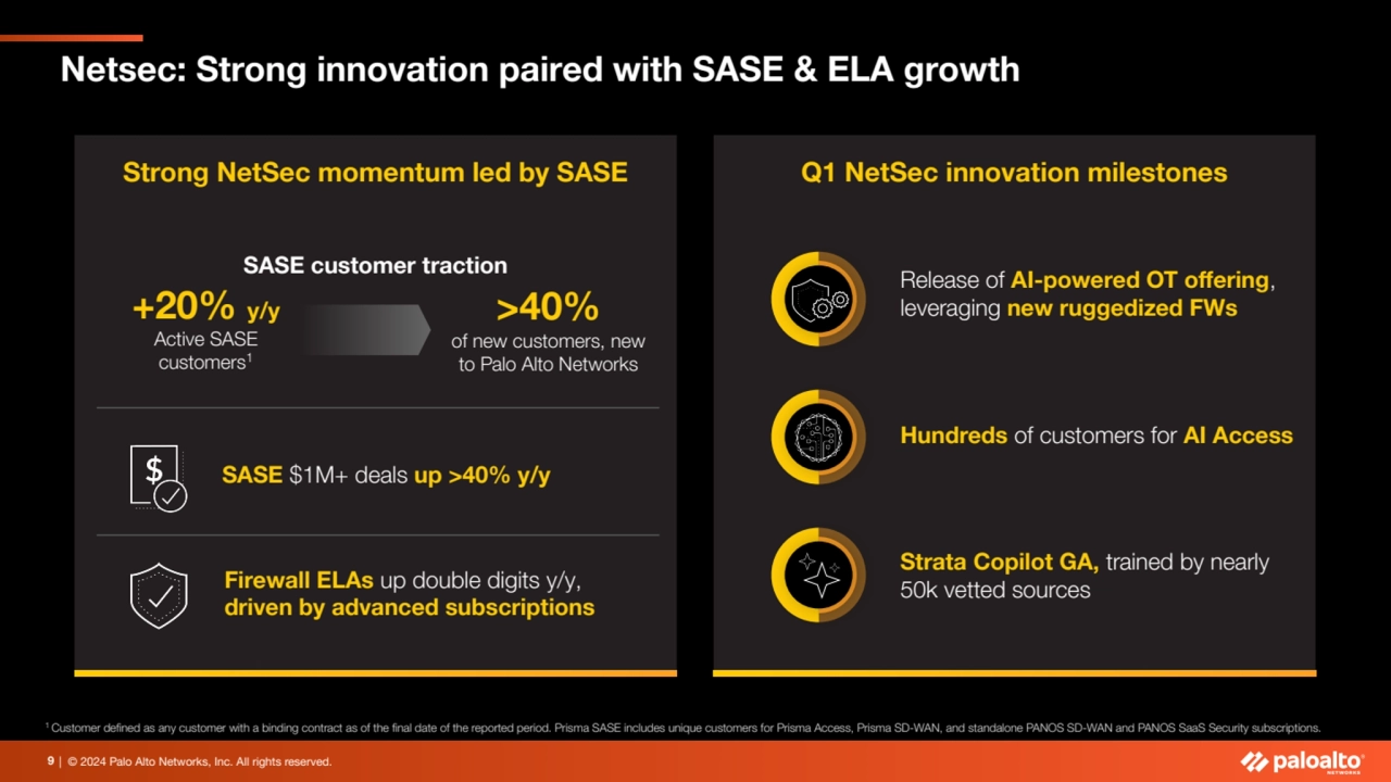 | © 2024 Palo Alto Networks, Inc. All rights reserved. 
Strong NetSec momentum led by SASE
9
Q1 …