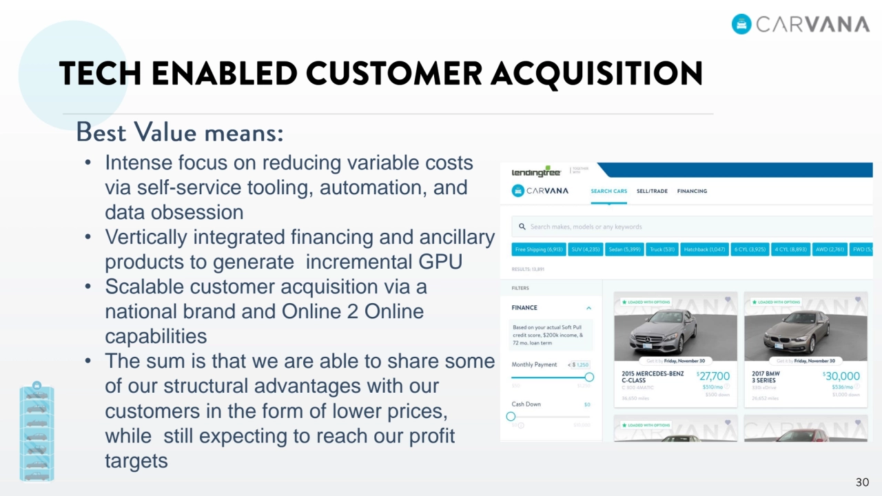 • Intense focus on reducing variable costs 
via self-service tooling, automation, and 
data obsession
• Vertically integrated financing and ancillary 
products to generate incremental GPU
• Scalable customer acquisition via a 
national brand and Online 2 Online 
capabilities
• The sum is that we are able to share some 
of our structural advantages with our 
customers in the form of lower prices, 
while still expecting to reach our profit 
targets 