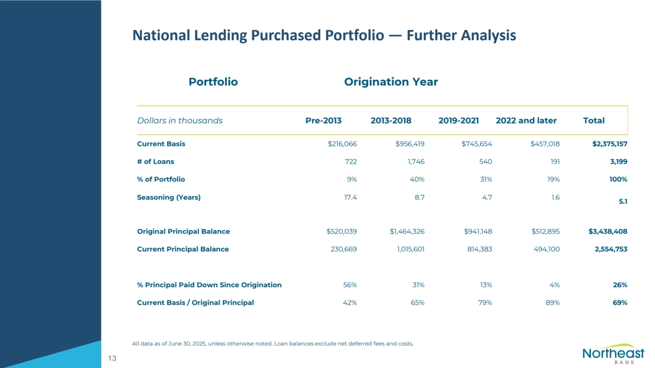 National Lending Purchased Portfolio — Further Analysis
All data as of June 30, 2025, unless otherwise noted. Loan balances exclude net deferred fees and costs.
13
Portfolio Origination Year
Dollars in thousands Pre-2013 2013-2018 2019-2021 2022 and later Total
Current Basis $216,066 $956,419 $745,654 $457,018 $2,375,157
# of Loans 722 1,746 540 191 3,199
% of Portfolio 9% 40% 31% 19% 100%
Seasoning (Years) 17.4 8.7 4.7 1.6 5.1
Original Principal Balance $520,039 $1,464,326 $941,148 $512,895 $3,438,408
Current Principal Balance 230,669 1,015,601 814,383 494,100 2,554,753
% Principal Paid Down Since Origination 56% 31% 13% 4% 26%
Current Basis / Original Principal 42% 65% 79% 89% 69%