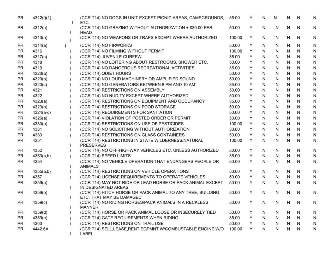 PR 4312(f)(1)
 I
(CCR T14) NO DOGS IN UNIT EXCEPT PICNIC AREAS, CAMPGROUNDS, 
ETC.
35.00YNNNNN
…