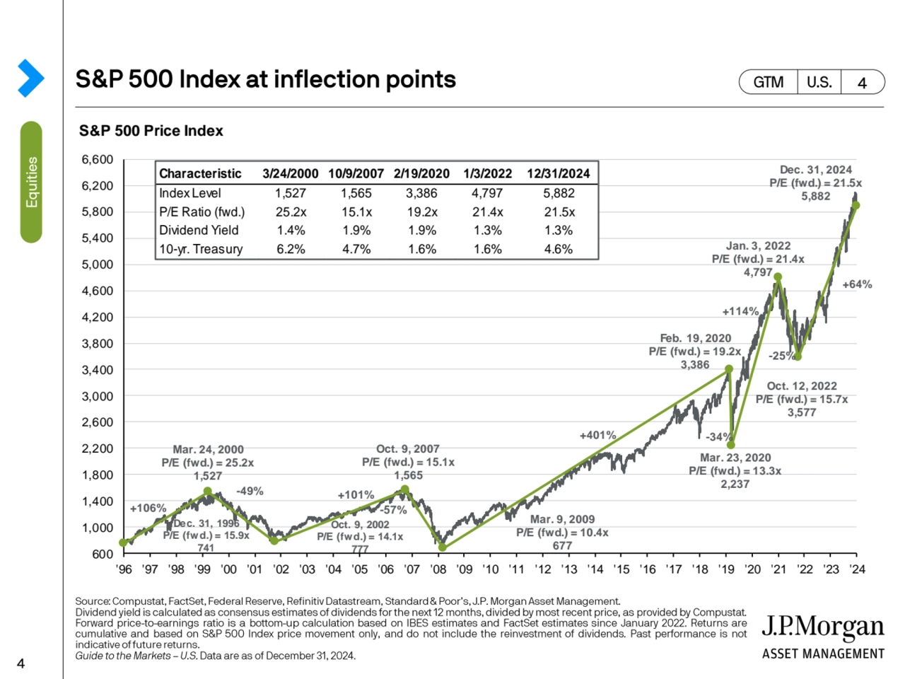 S&P 500 Price Index
600
1,000
1,400
1,800
2,200
2,600
3,000
3,400
3,800
4,200
4,600
5,0…