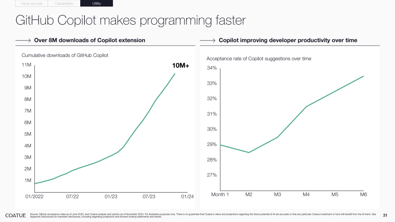GitHub Copilot makes programming faster
31
Over 8M downloads of Copilot extension Copilot improving developer productivity over time
Source: GitHub acceptance rates as of June 2023, and Coatue analysis and opinion as of November 2023. For illustrative purposes only. There is no guarantee that Coatue’s views and projections regarding the future potential of AI are accurate or that any particular Coatue investment or fund will benefit from the AI trend. See 
Appendix-Disclosures for important disclosures, including regarding projections and forward-looking statements and trends.
27%
28%
29%
30%
31%
32%
33%
34%
Acceptance rate of Copilot suggestions over time
Month 1 M2 M3 M4 M5 M6
Value accrual Capabilities Utility
1M
2M
3M
4M
5M
6M
7M
8M
9M
10M
11M
01/2022 07/22 01/23 07/23 01/24
Cumulative downloads of GitHub Copilot
10M+