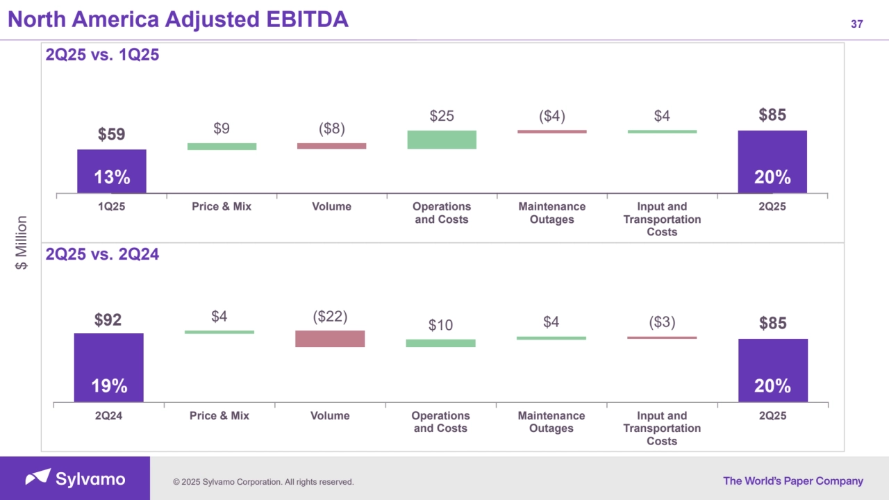 © 2025 Sylvamo Corporation. All rights reserved.
37
$59 $9 ($8) $25 ($4) $4 $85
1Q25 Price & Mix Volume Operations
and Costs
Maintenance
Outages
Input and
Transportation
Costs
2Q25
9%
North America Adjusted EBITDA $ Million
19%$92 $4 ($22) $10 $4 ($3) $85
2Q24 Price & Mix Volume Operations
and Costs
Maintenance
Outages
Input and
Transportation
Costs
2Q25
19% 20%
13% 20%
2Q25 vs. 1Q25
2Q25 vs. 2Q24