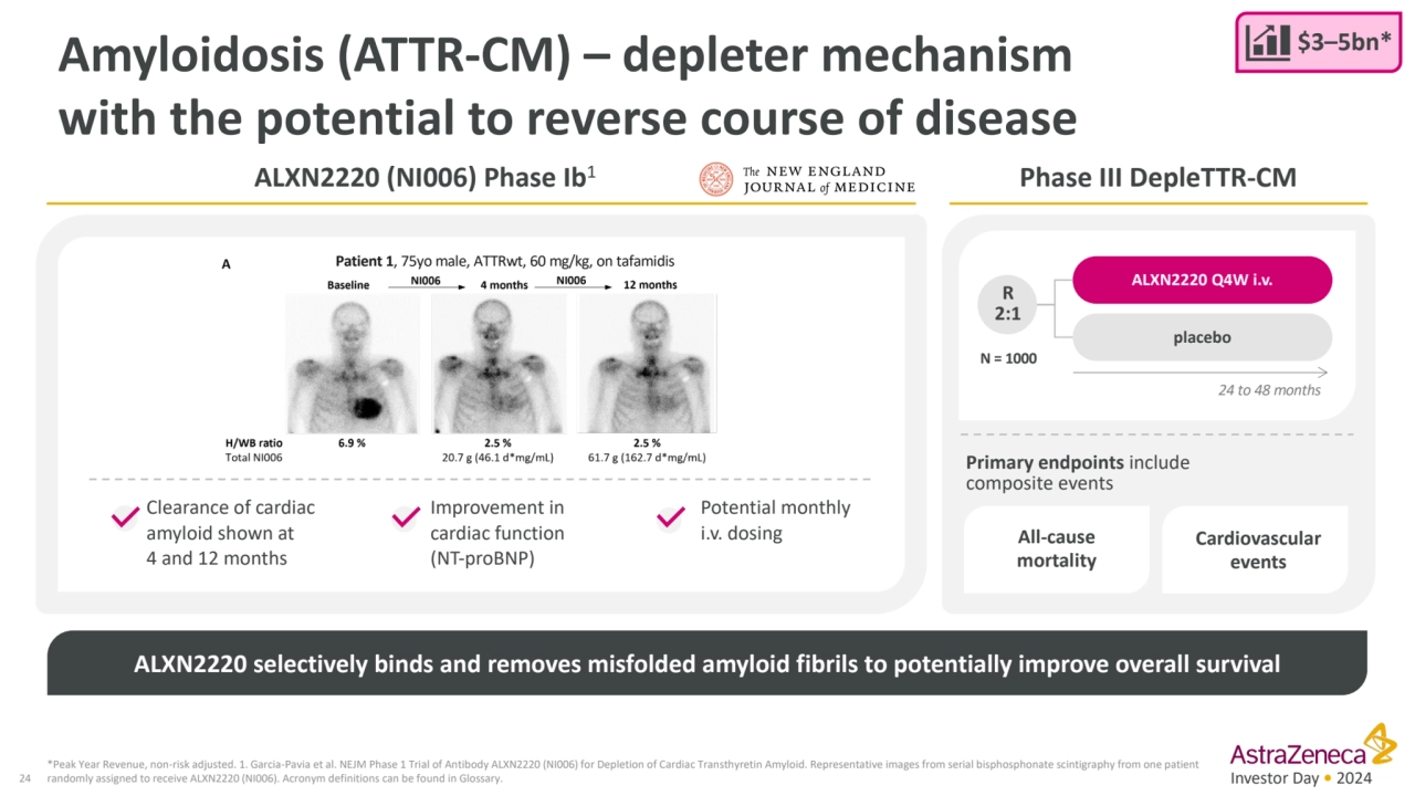 Investor Day • 2024
a
Amyloidosis (ATTR-CM) – depleter mechanism 
with the potential to reverse …