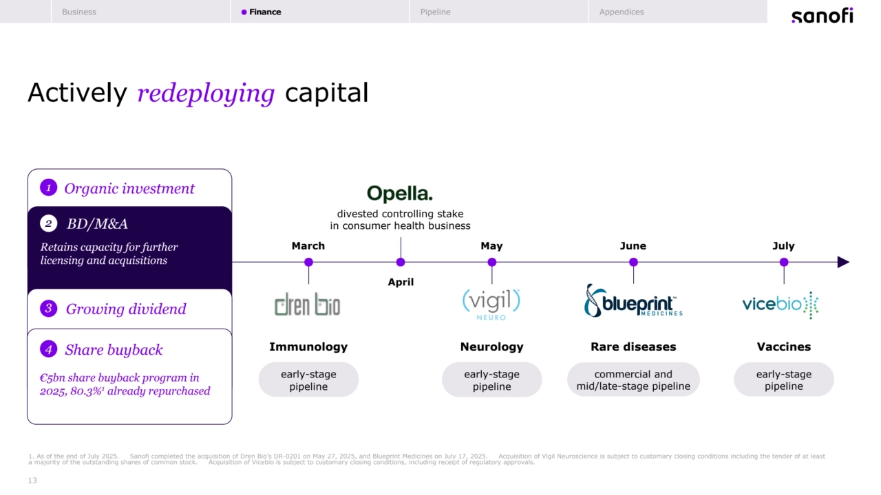 early-stage
pipeline
13
Actively redeploying capital
1. As of the end of July 2025. Sanofi completed the acquisition of Dren Bio’s DR-0201 on May 27, 2025, and Blueprint Medicines on July 17, 2025. Acquisition of Vigil Neuroscience is subject to customary closing conditions including the tender of at least 
a majority of the outstanding shares of common stock. Acquisition of Vicebio is subject to customary closing conditions, including receipt of regulatory approvals.
Immunology
March May
Organic investment
BD/M&A
June
2
1
Retains capacity for further July
licensing and acquisitions
April
divested controlling stake 
in consumer health business
3 Growing dividend
€5bn share buyback program in 
2025, 80.3%1 already repurchased
4 Share buyback
early-stage
pipeline
Neurology
commercial and 
mid/late-stage pipeline
Rare diseases
early-stage
pipeline
Vaccines
Business Finance Pipeline Appendices