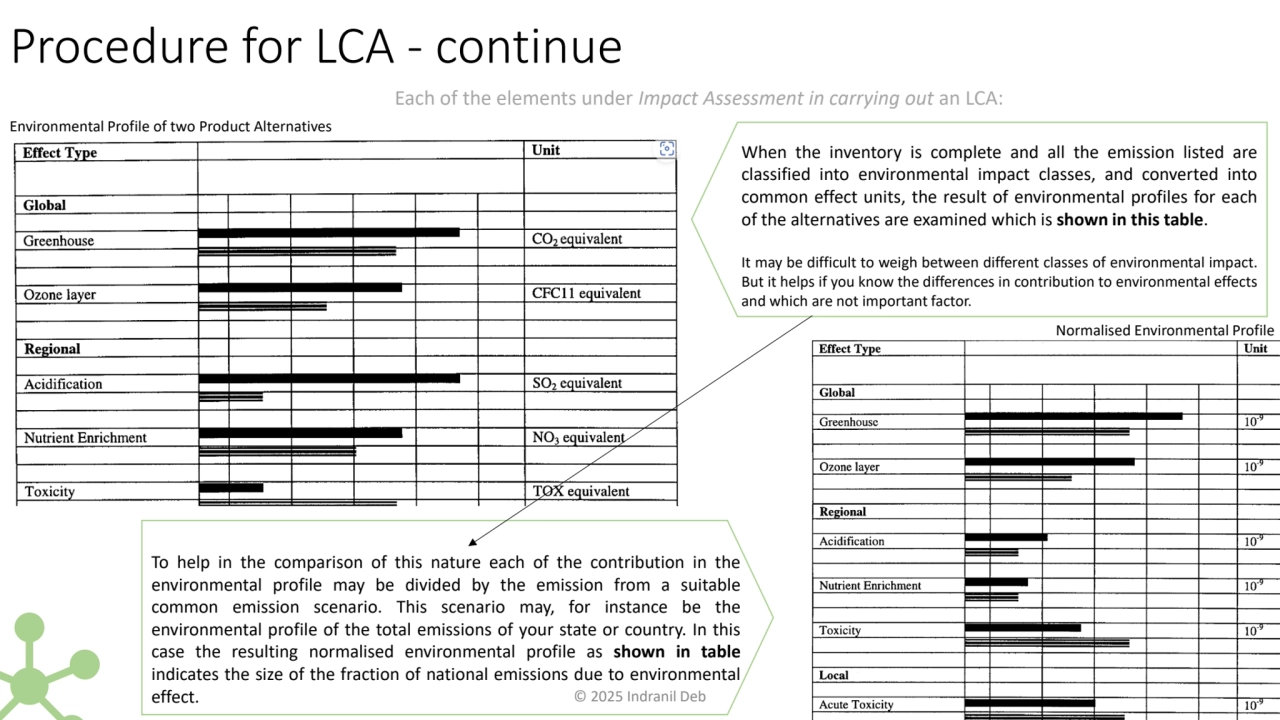 Procedure for LCA - continue
Each of the elements under Impact Assessment in carrying out an LCA: …