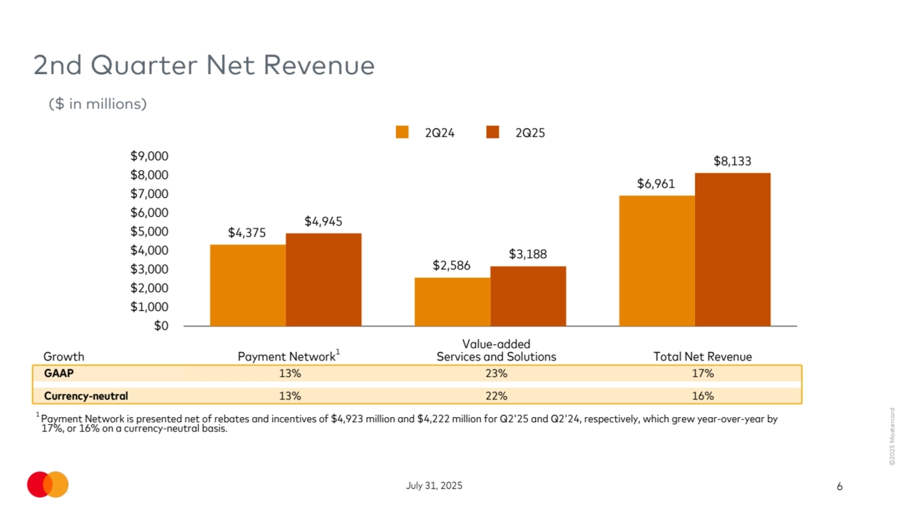 ©2025 Mastercard
July 31, 2025 6
Growth Payment Network1
Value-added
Services and Solutions Total Net Revenue
GAAP 13% 23% 17%
Currency-neutral 13% 22% 16%
1 Payment Network is presented net of rebates and incentives of $4,923 million and $4,222 million for Q2'25 and Q2'24, respectively, which grew year-over-year by 
17%, or 16% on a currency-neutral basis. 
2nd Quarter Net Revenue
($ in millions)
$4,375
$2,586
$6,961
$4,945
$3,188
$8,133
2Q24 2Q25
$0
$1,000
$2,000
$3,000
$4,000
$5,000
$6,000
$7,000
$8,000
$9,000