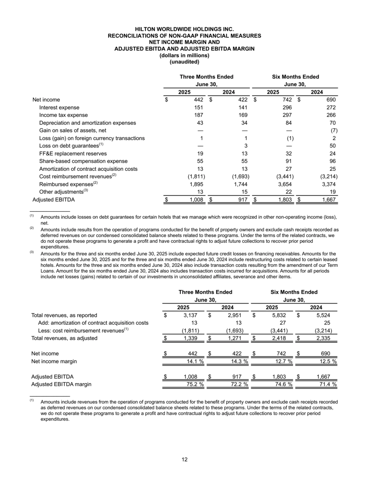 HILTON WORLDWIDE HOLDINGS INC.
RECONCILIATIONS OF NON-GAAP FINANCIAL MEASURES
NET INCOME MARGIN AND 
ADJUSTED EBITDA AND ADJUSTED EBITDA MARGIN
(dollars in millions)
(unaudited)
Three Months Ended Six Months Ended
June 30, June 30,
2025 2024 2025 2024
Net income $ 442 $ 422 $ 742 $ 690 
Interest expense 151 141 296 272 
Income tax expense 187 169 297 266 
Depreciation and amortization expenses 43 34 84 70 
Gain on sales of assets, net — — — (7) 
Loss (gain) on foreign currency transactions 1 1 (1) 2 
Loss on debt guarantees(1) — 3 — 50 
FF&E replacement reserves 19 13 32 24 
Share-based compensation expense 55 55 91 96 
Amortization of contract acquisition costs 13 13 27 25 
Cost reimbursement revenues(2) (1,811) (1,693) (3,441) (3,214) 
Reimbursed expenses(2) 1,895 1,744 3,654 3,374 
Other adjustments(3) 13 15 22 19 
Adjusted EBITDA $ 1,008 $ 917 $ 1,803 $ 1,667 
____________
(1) Amounts include losses on debt guarantees for certain hotels that we manage which were recognized in other non-operating income (loss), 
net.
(2) Amounts include results from the operation of programs conducted for the benefit of property owners and exclude cash receipts recorded as 
deferred revenues on our condensed consolidated balance sheets related to these programs. Under the terms of the related contracts, we 
do not operate these programs to generate a profit and have contractual rights to adjust future collections to recover prior period 
expenditures.
(3) Amounts for the three and six months ended June 30, 2025 include expected future credit losses on financing receivables. Amounts for the 
six months ended June 30, 2025 and for the three and six months ended June 30, 2024 include restructuring costs related to certain leased 
hotels. Amounts for the three and six months ended June 30, 2024 also include transaction costs resulting from the amendment of our Term 
Loans. Amount for the six months ended June 30, 2024 also includes transaction costs incurred for acquisitions. Amounts for all periods 
include net losses (gains) related to certain of our investments in unconsolidated affiliates, severance and other items.
Three Months Ended Six Months Ended
June 30, June 30,
2025 2024 2025 2024
Total revenues, as reported $ 3,137 $ 2,951 $ 5,832 $ 5,524 
Add: amortization of contract acquisition costs 13 13 27 25 
Less: cost reimbursement revenues(1) (1,811) (1,693) (3,441) (3,214) 
Total revenues, as adjusted $ 1,339 $ 1,271 $ 2,418 $ 2,335 
Net income $ 442 $ 422 $ 742 $ 690 
Net income margin 14.1 % 14.3 % 12.7 % 12.5 %
Adjusted EBITDA $ 1,008 $ 917 $ 1,803 $ 1,667 
Adjusted EBITDA margin 75.2 % 72.2 % 74.6 % 71.4 %
____________
(1) Amounts include revenues from the operation of programs conducted for the benefit of property owners and exclude cash receipts recorded 
as deferred revenues on our condensed consolidated balance sheets related to these programs. Under the terms of the related contracts, 
we do not operate these programs to generate a profit and have contractual rights to adjust future collections to recover prior period 
expenditures.
12