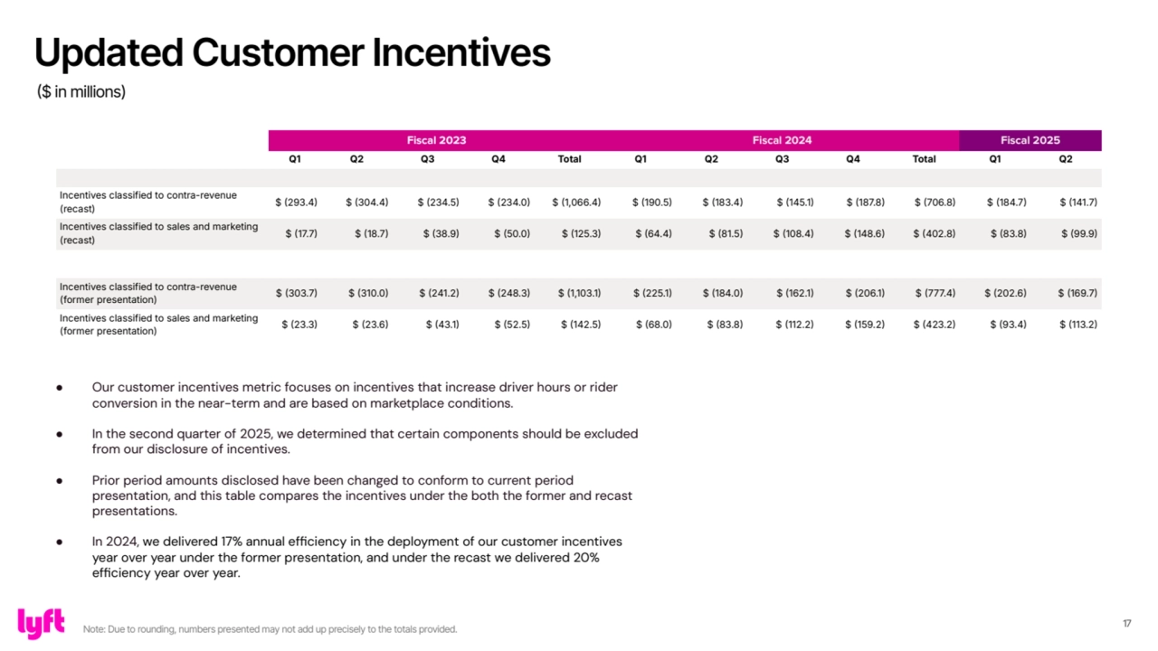 17
Fiscal 2023 Fiscal 2024 Fiscal 2025
Q1 Q2 Q3 Q4 Total Q1 Q2 Q3 Q4 Total Q1 Q2
Incentives classified to contra-revenue 
(recast) $ 293.4 $ 304.4 $ 234.5 $ 234.0 $ 1,066.4 $ 190.5 $ 183.4 $ 145.1 $ 187.8 $ 706.8 $ 184.7 $ 141.7
Incentives classified to sales and marketing 
(recast) $ 17.7 $ 18.7 $ 38.9 $ 50.0 $ 125.3 $ 64.4 $ 81.5 $ 108.4 $ 148.6 $ 402.8 $ 83.8 $ 99.9
Incentives classified to contra-revenue 
(former presentation) $ 303.7 $ 310.0 $ 241.2 $ 248.3 $ 1,103.1 $ 225.1 $ 184.0 $ 162.1 $ 206.1 $ 777.4 $ 202.6 $ 169.7
Incentives classified to sales and marketing 
(former presentation) $ 23.3 $ 23.6 $ 43.1 $ 52.5 $ 142.5 $ 68.0 $ 83.8 $ 112.2 $ 159.2 $ 423.2 $ 93.4 $ 113.2
Updated Customer Incentives
($ in millions)
Note: Due to rounding, numbers presented may not add up precisely to the totals provided.
● Our customer incentives metric focuses on incentives that increase driver hours or rider 
conversion in the near-term and are based on marketplace conditions.
● In the second quarter of 2025, we determined that certain components should be excluded 
from our disclosure of incentives.
● Prior period amounts disclosed have been changed to conform to current period 
presentation, and this table compares the incentives under the both the former and recast 
presentations. 
● In 2024, we delivered 17% annual efficiency in the deployment of our customer incentives 
year over year under the former presentation, and under the recast we delivered 20% 
efficiency year over year. 